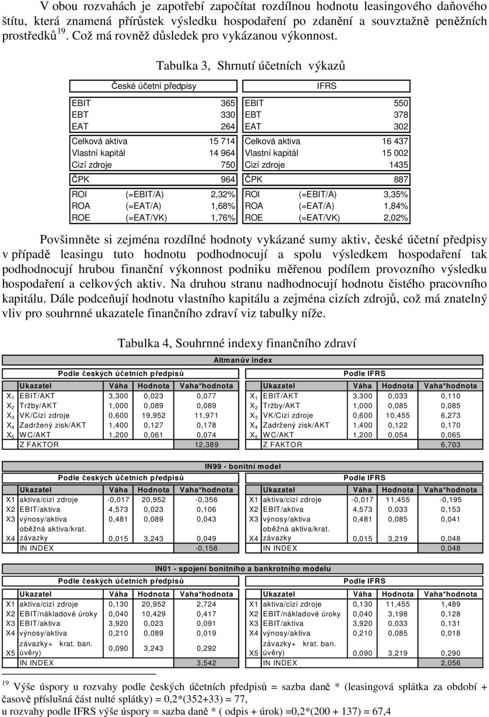 Tabulka 3, Shrnutí účetních výkazů České účetní předpisy IFRS EBIT 365 EBIT 550 EBT 330 EBT 378 EAT 264 EAT 302 Celková aktiva 15 714 Celková aktiva 16 437 Vlastní kapitál 14 964 Vlastní kapitál 15