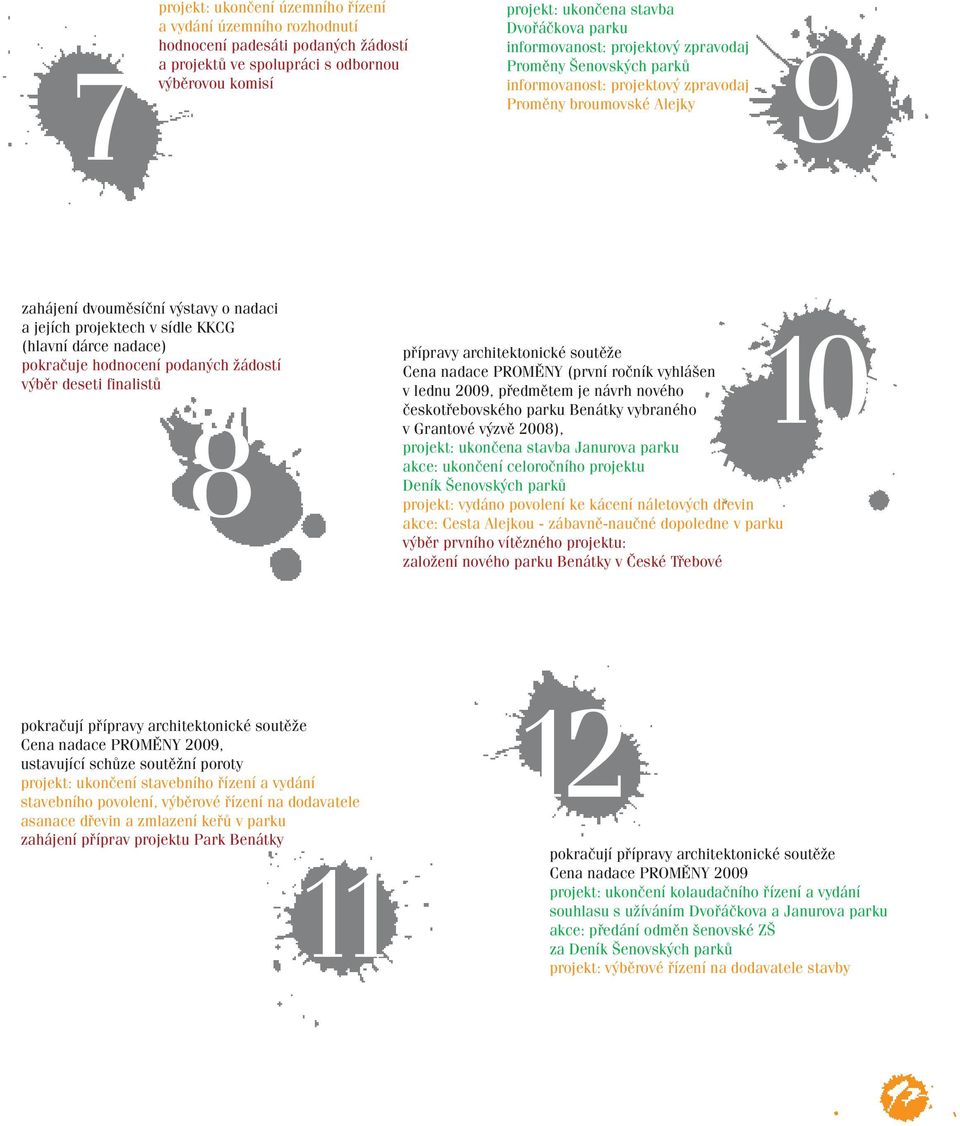 (hlavní dárce nadace) pokračuje hodnocení podaných žádostí výběr deseti finalistů 8 10 přípravy architektonické soutěže Cena nadace PROMĚNY (první ročník vyhlášen v lednu 2009, předmětem je návrh