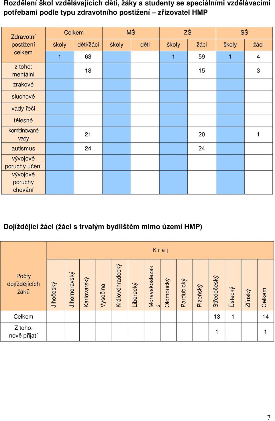 autismus 24 24 vývojové poruchy učení vývojové poruchy chování Dojíždějící žáci (žáci s trvalým bydlištěm mimo území HMP) K r a j Počty dojíždějících žáků Jihočeský