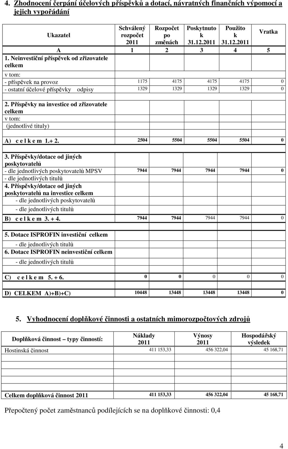 Příspěvky na investice od zřizovatele celkem v tom: (jednotlivé tituly) A) c e l k e m 1.+ 2. 2504 5504 5504 5504 0 3.