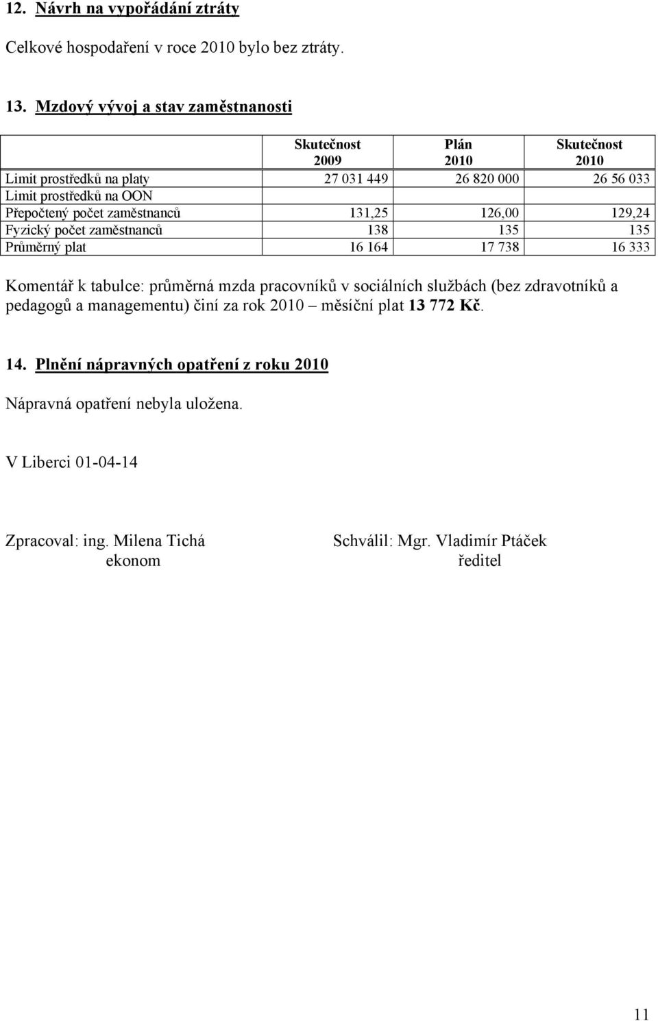 131,25 126,00 129,24 Fyzický počet zaměstnanců 138 135 135 Průměrný plat 16 164 17 738 16 333 Komentář k tabulce: průměrná mzda pracovníků v sociálních službách