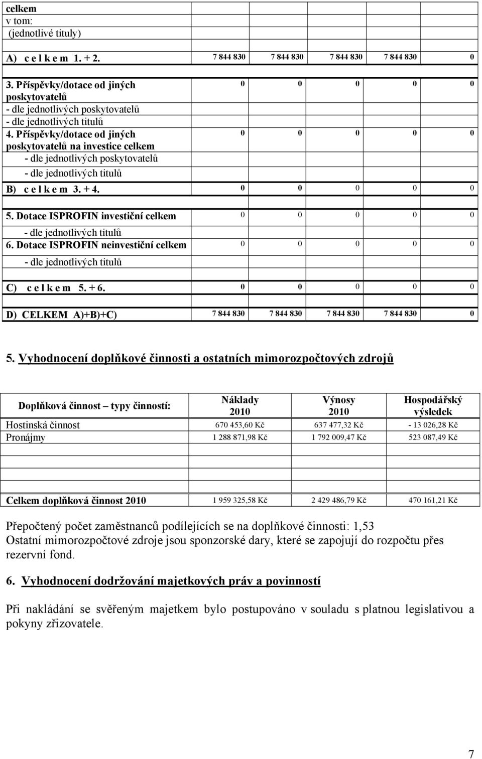 Příspěvky/dotace od jiných poskytovatelů na investice celkem - dle jednotlivých poskytovatelů - dle jednotlivých titulů 0 0 0 0 0 0 0 0 0 0 B) c e l k e m 3. + 4. 0 0 0 0 0 5.