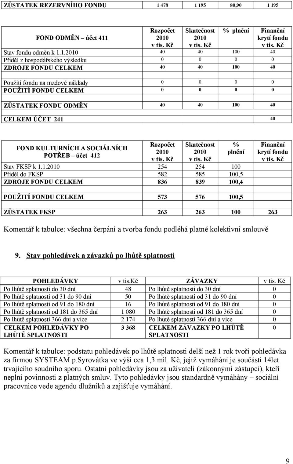 195 80,90 1 195 FOND ODMĚN účet 411 Rozpočet % plnění Finanční krytí fondu Stav fondu odměn k 1.1. 40 40 100 40 Příděl z hospodářského výsledku 0 0 0 0 ZDROJE FONDU CELKEM 40 40 100 40 Použití fondu