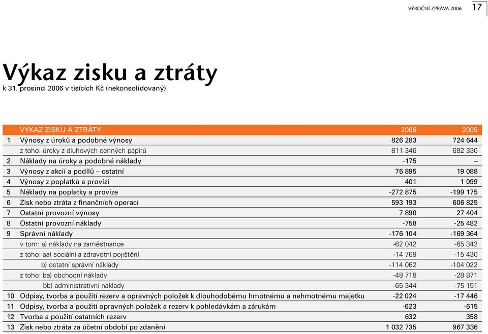 úroky a podobné náklady -175 3 V nosy z akcií a podílû ostatní 76 895 19 088 4 V nosy z poplatkû a provizí 401 1 099 5 Náklady na poplatky a provize -272 875-199 175 6 Zisk nebo ztráta z finanãních