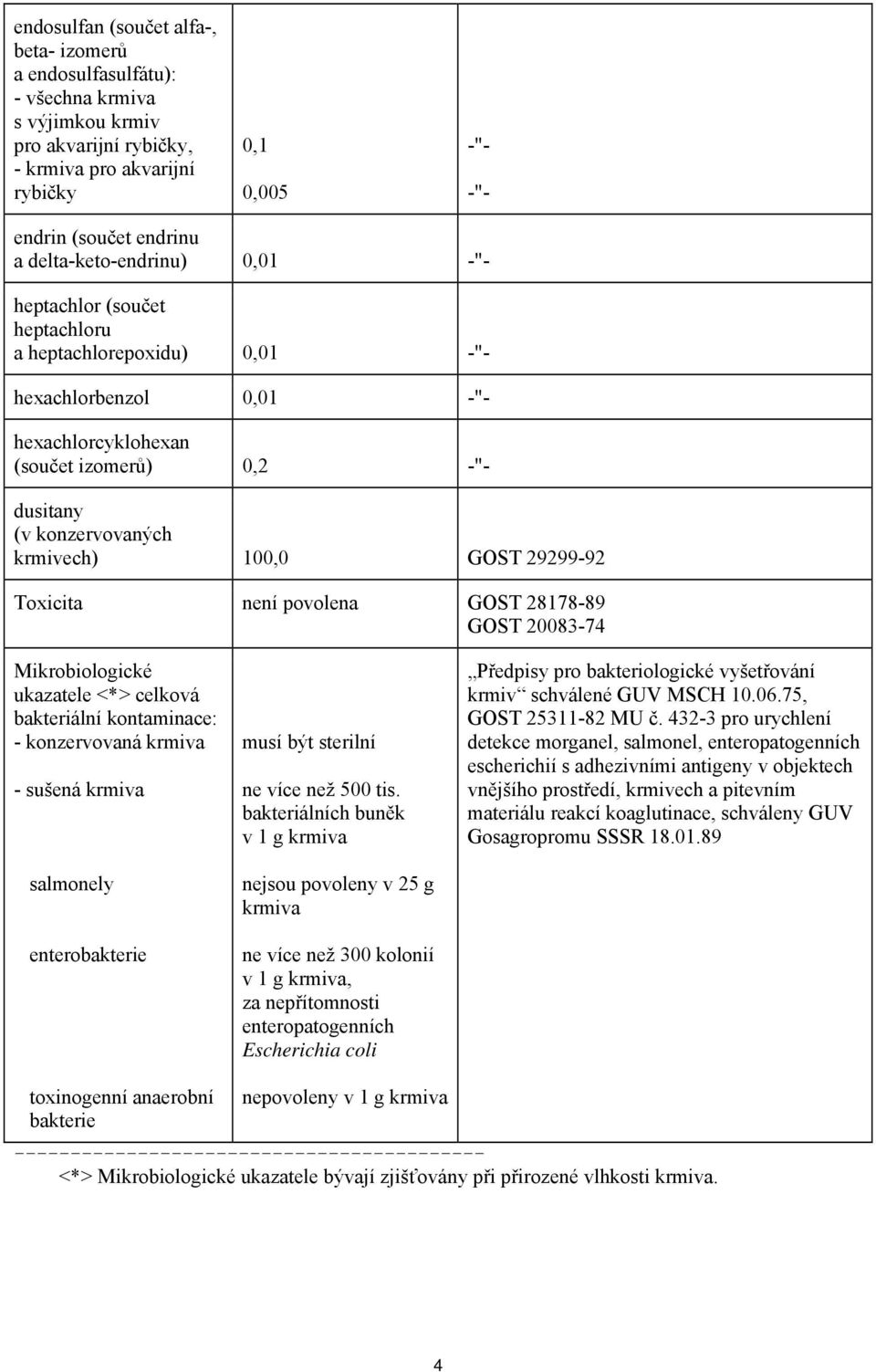 100,0 GOST 29299-92 Toxicita není povolena GOST 28178-89 GOST 20083-74 Mikrobiologické ukazatele <*> celková bakteriální kontaminace: - konzervovaná krmiva - sušená krmiva salmonely enterobakterie