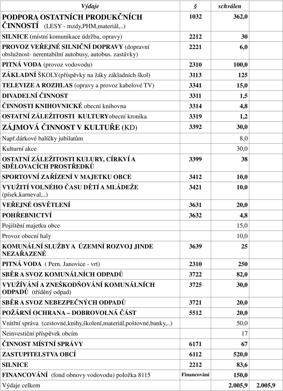 zastávky) 2221 6,0 PITNÁ VODA (provoz vodovodu) 2310 100,0 ZÁKLADNÍ ŠKOLY(příspěvky na žáky základních škol) 3113 125 TELEVIZE A ROZHLAS (opravy a provoz kabelové TV) 3341 15,0 DIVADELNÍ ČINNOST 3311