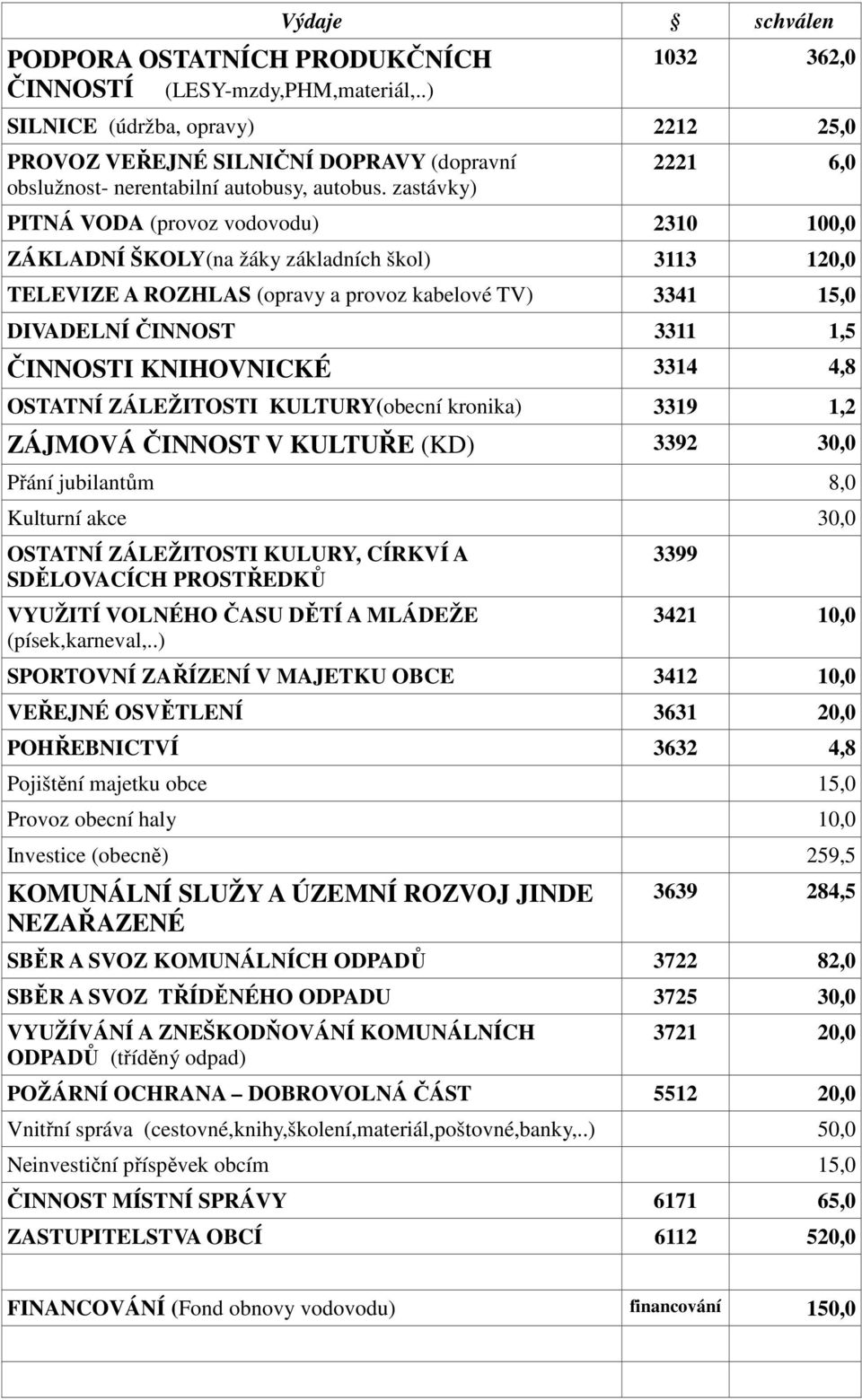 zastávky) 2221 6,0 PITNÁ VODA (provoz vodovodu) 2310 100,0 ZÁKLADNÍ ŠKOLY(na žáky základních škol) 3113 120,0 TELEVIZE A ROZHLAS (opravy a provoz kabelové TV) 3341 15,0 DIVADELNÍ ČINNOST 3311 1,5