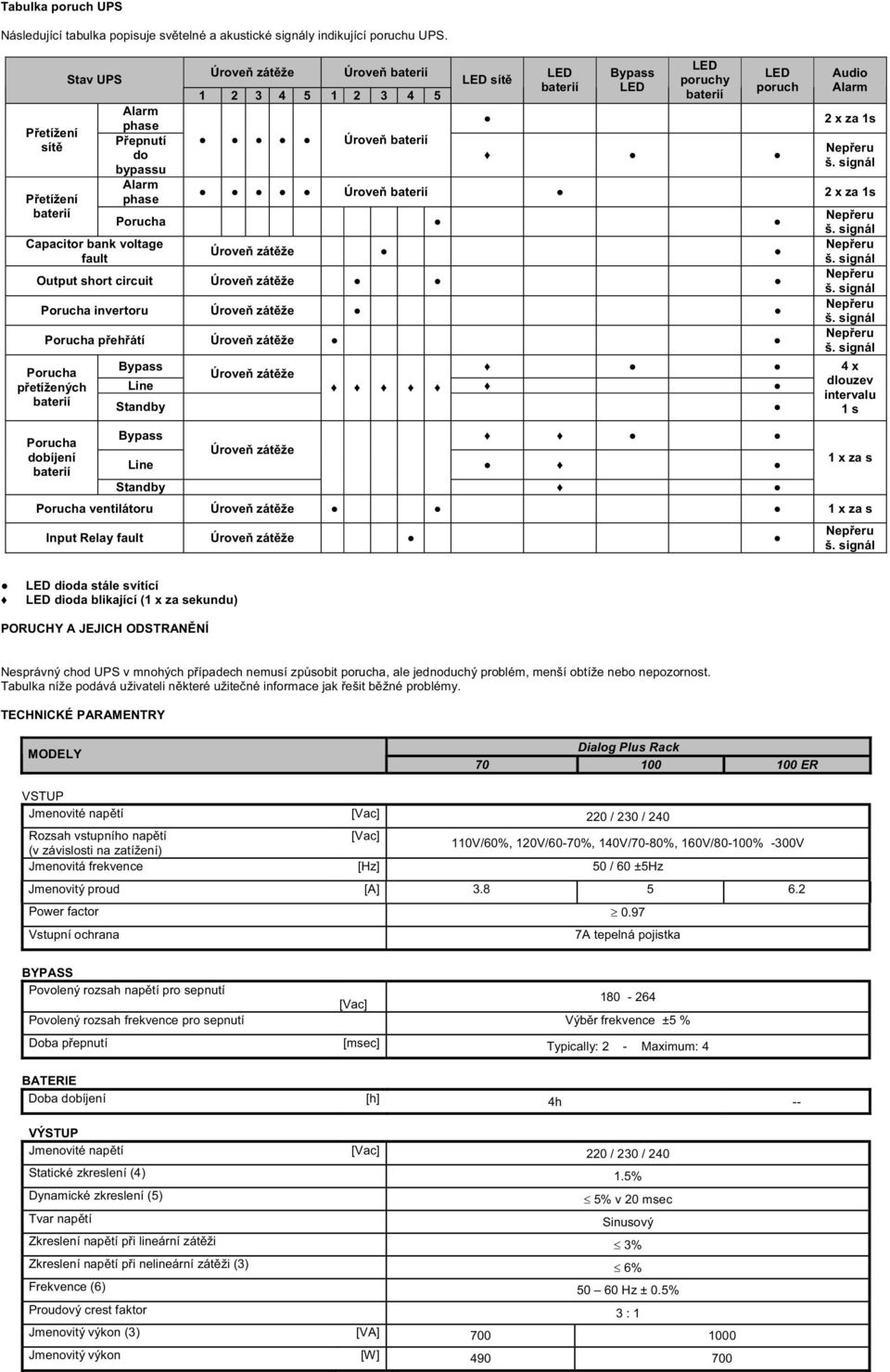 poruchy baterií poruch Audio Alarm 2 x za 1s Úroveň baterií 2 x za 1s Porucha Úroveň zátěže Output short circuit Úroveň zátěže Porucha invertoru Úroveň zátěže Porucha přehřátí Úroveň zátěže Porucha