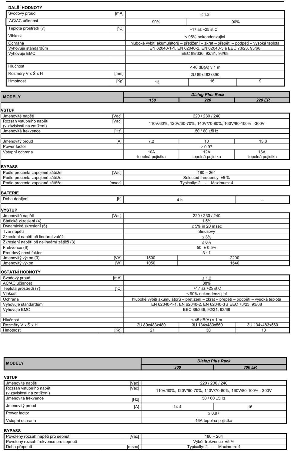 Vyhovuje EMC EEC 89/336, 92/31, 93/68 Hlučnost < 40 db(a) v 1 m Rozměry V x Š x H [mm] 2U 89x483x390 Hmotnost [Kg] 13 16 9 MODELY Dialog Plus Rack 150 220 220 ER VSTUP Jmenovité napětí [Vac] 220 /