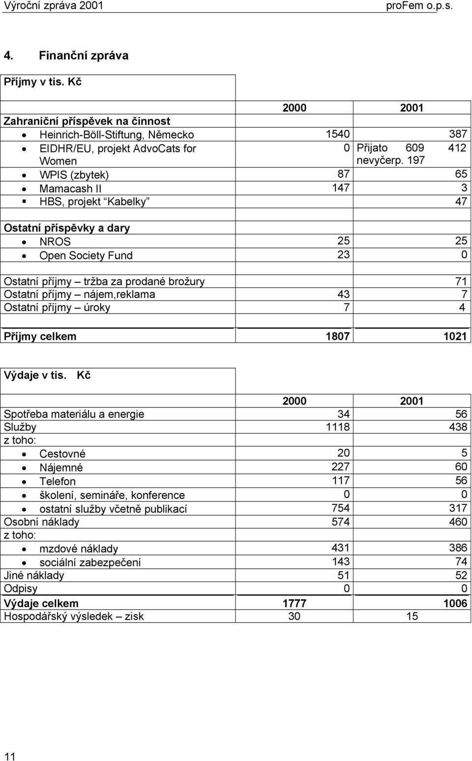 7 Ostatní příjmy úroky 7 4 Příjmy celkem 1807 1021 Výdaje v tis.