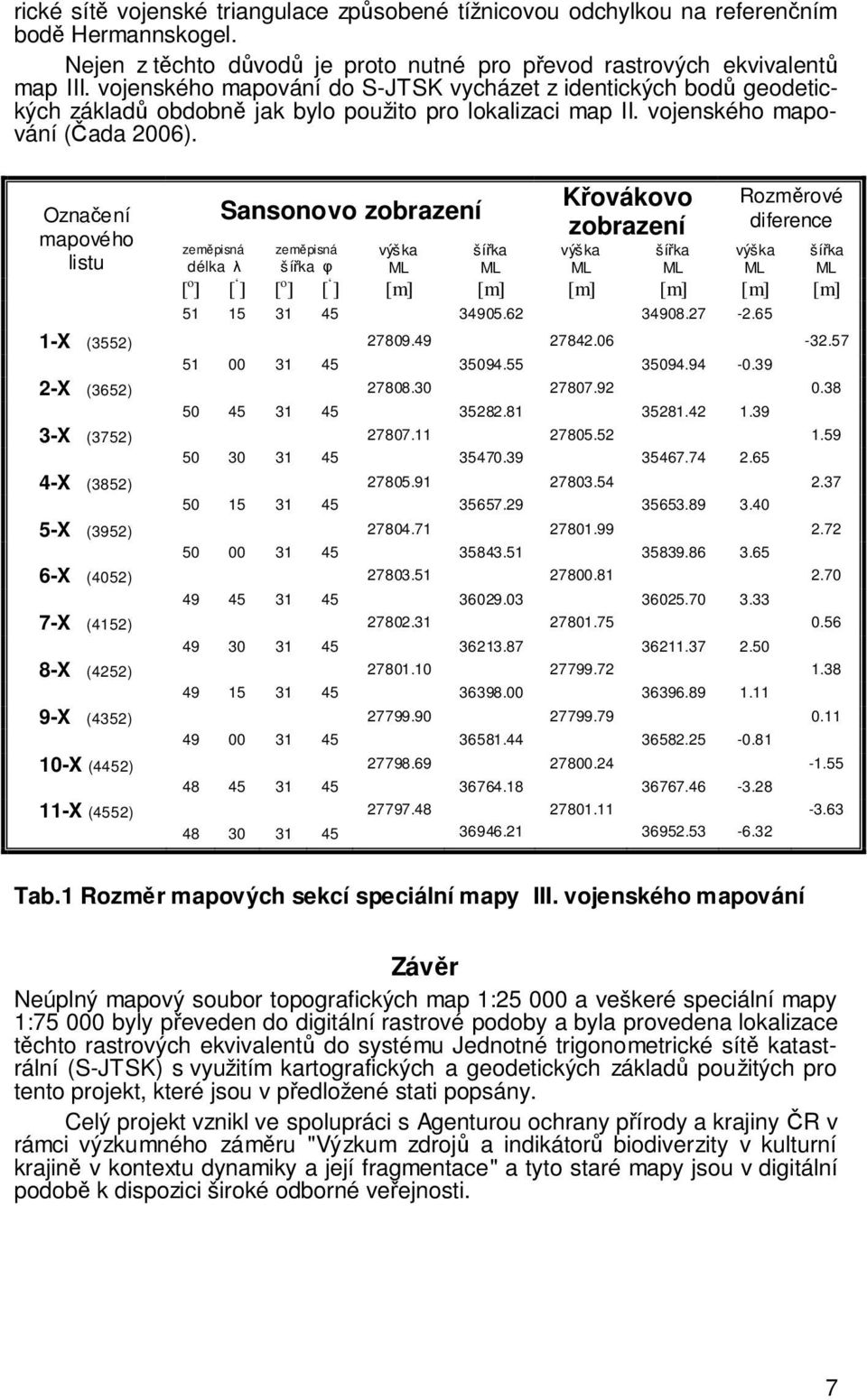 Oznaení mapového listu zempisná délka Sansonovo zobrazení zempisná šíka výška šíka Kovákovo zobrazení výška šíka Rozmrové diference výška [ o ] [ ] [ o ] [ ] [m] [m] [m] [m] [m] [m] 51 15 31 45 34905.