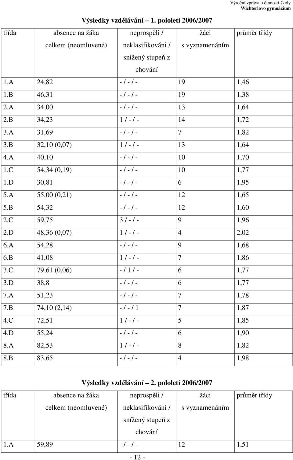 C 54,34 (0,19) - / - / - 10 1,77 1.D 30,81 - / - / - 6 1,95 5.A 55,00 (0,21) - / - / - 12 1,65 5.B 54,32 - / - / - 12 1,60 2.C 59,75 3 / - / - 9 1,96 2.D 48,36 (0,07) 1 / - / - 4 2,02 6.