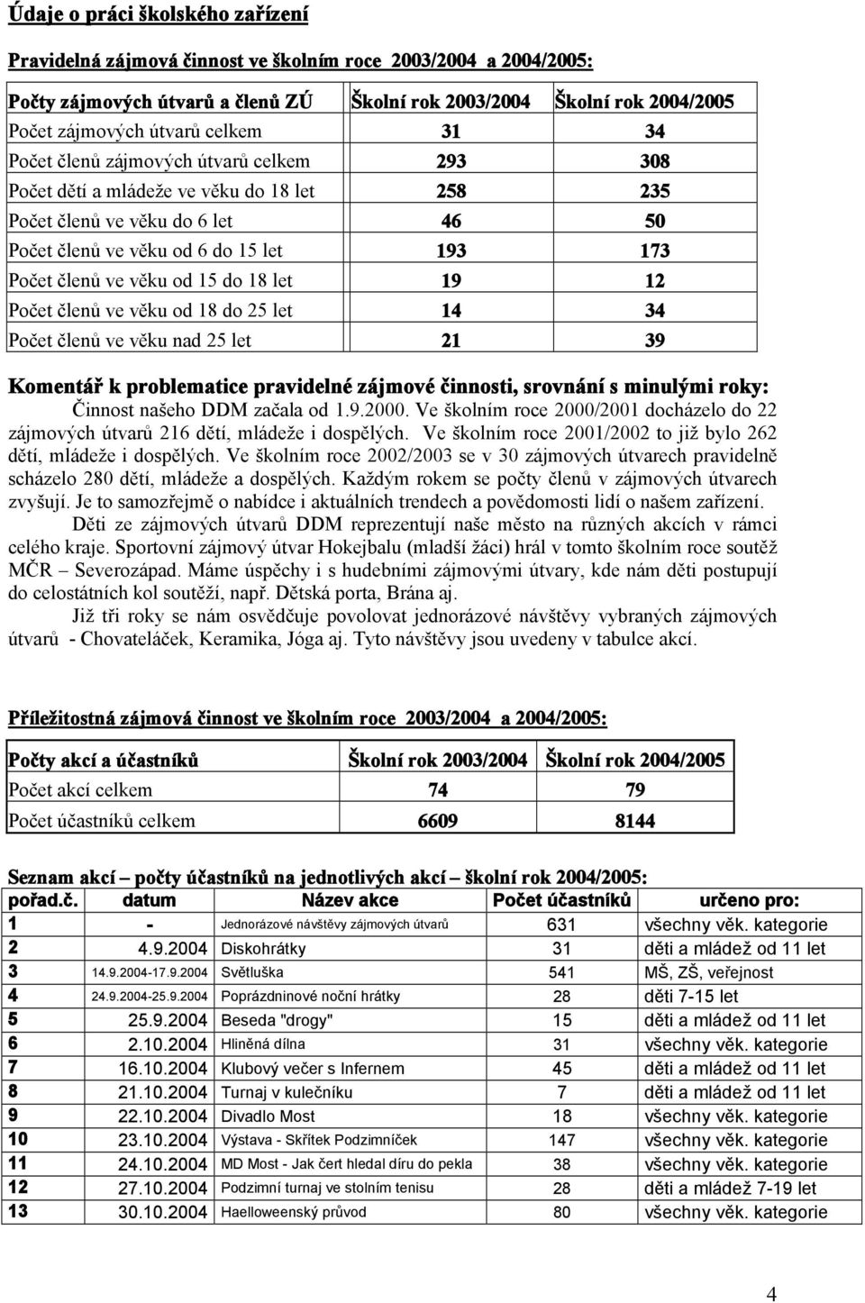 věku od 15 do 18 let 19 12 Počet členů ve věku od 18 do 25 let 14 34 Počet členů ve věku nad 25 let 21 39 Komentář k problematice pravidelné zájmové činnosti, srovnání s minulými roky: Činnost našeho