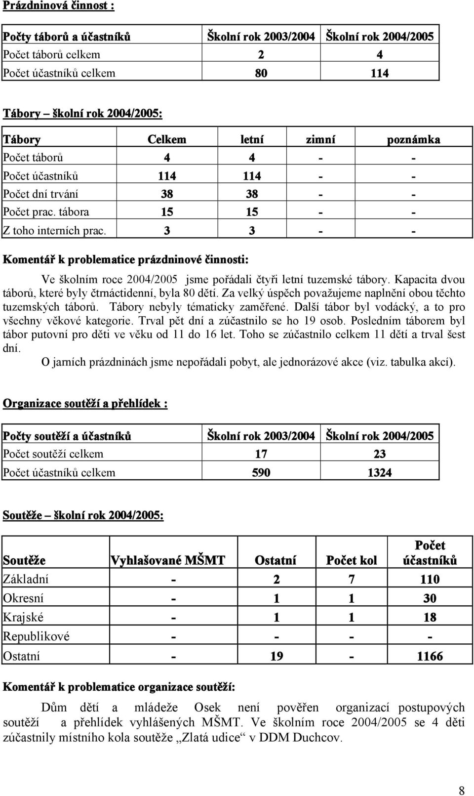 3 3 - - Komentář k problematice prázdninové činnosti: Ve školním roce 2004/2005 jsme pořádali čtyři letní tuzemské tábory. Kapacita dvou táborů, které byly čtrnáctidenní, byla 80 dětí.