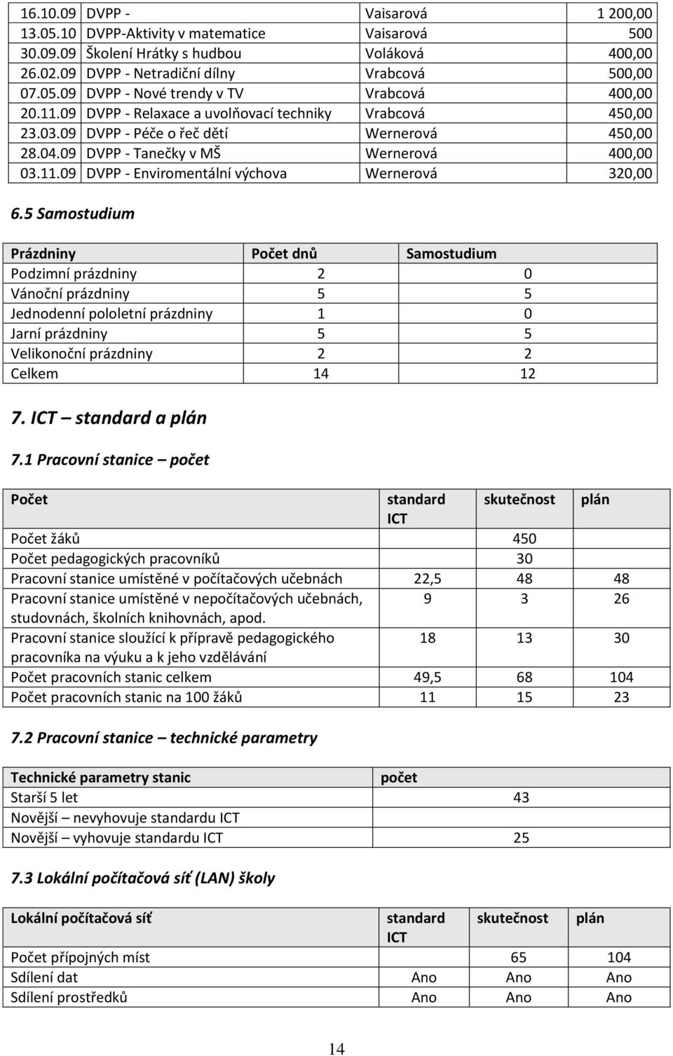 5 Samostudium Prázdniny Počet dnů Samostudium Podzimní prázdniny 2 0 Vánoční prázdniny 5 5 Jednodenní pololetní prázdniny 1 0 Jarní prázdniny 5 5 Velikonoční prázdniny 2 2 Celkem 14 12 7.