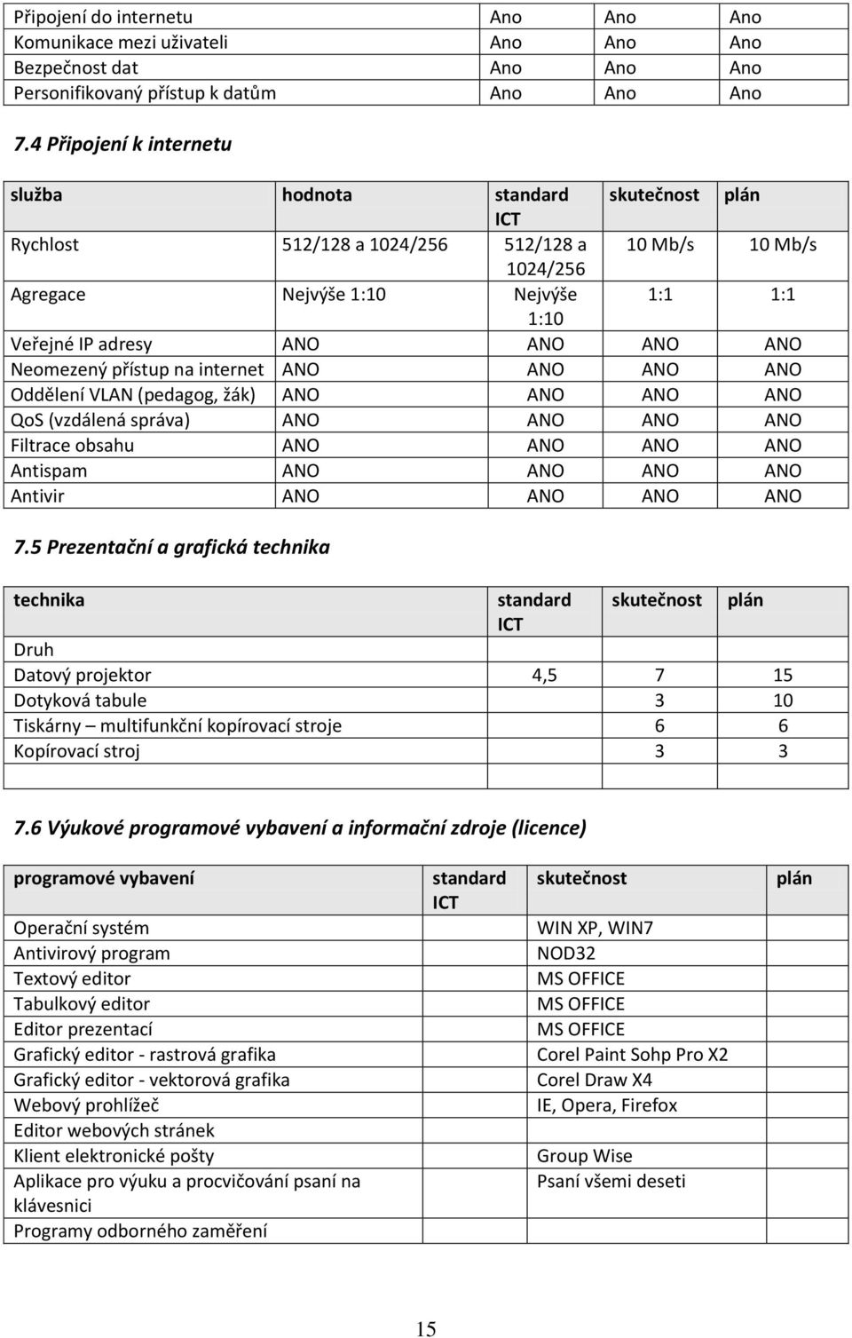 ANO ANO Neomezený přístup na internet ANO ANO ANO ANO Oddělení VLAN (pedagog, žák) ANO ANO ANO ANO QoS (vzdálená správa) ANO ANO ANO ANO Filtrace obsahu ANO ANO ANO ANO Antispam ANO ANO ANO ANO