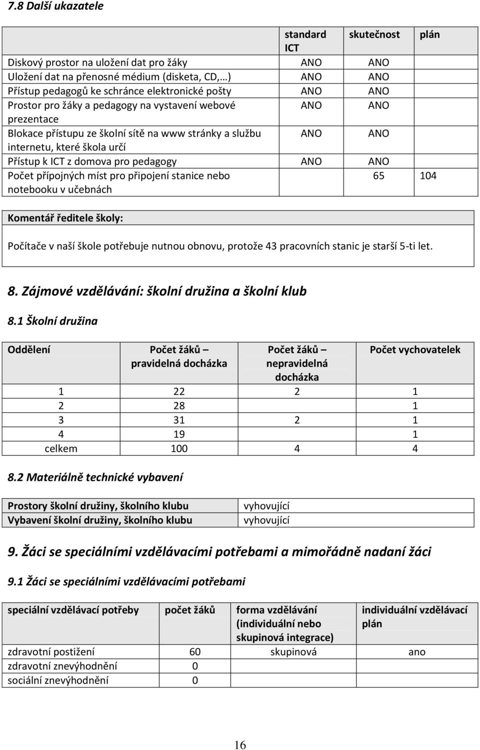 pedagogy ANO ANO Počet přípojných míst pro připojení stanice nebo notebooku v učebnách 65 104 Komentář ředitele školy: Počítače v naší škole potřebuje nutnou obnovu, protože 43 pracovních stanic je