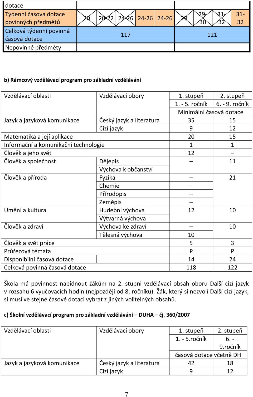 ročník Minimální časová dotace Jazyk a jazyková komunikace Český jazyk a literatura 35 15 Cizí jazyk 9 12 Matematika a její aplikace 20 15 Informační a komunikační technologie 1 1 Člověk a jeho svět