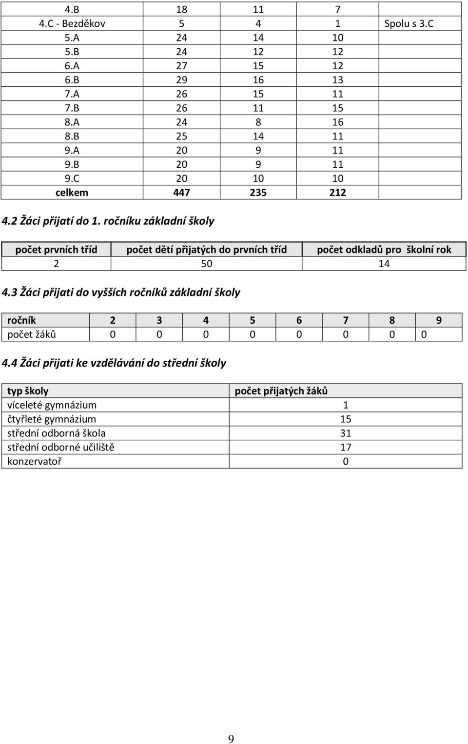 ročníku základní školy počet prvních tříd počet dětí přijatých do prvních tříd počet odkladů pro školní rok 2 50 14 4.