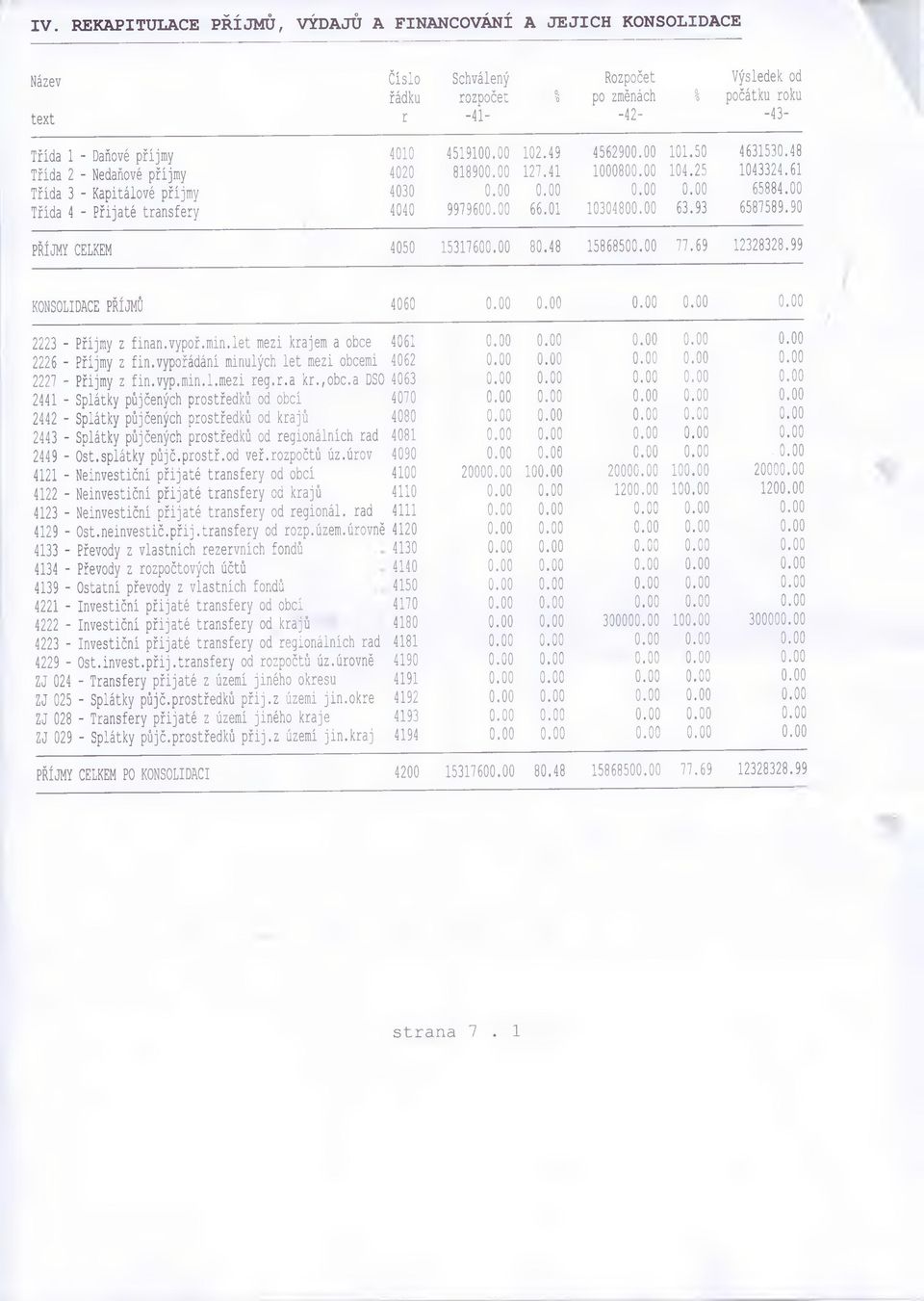 61 Třída 3 - Kapitálové příjmy 4030 65884.00 Třída 4 - Přijaté transfery 4040 997960 66.01 1030480 63.93 6587589.90 PŘÍJMY CELKEM 4050 1531760 80.48 1586850 77.69 12328328.