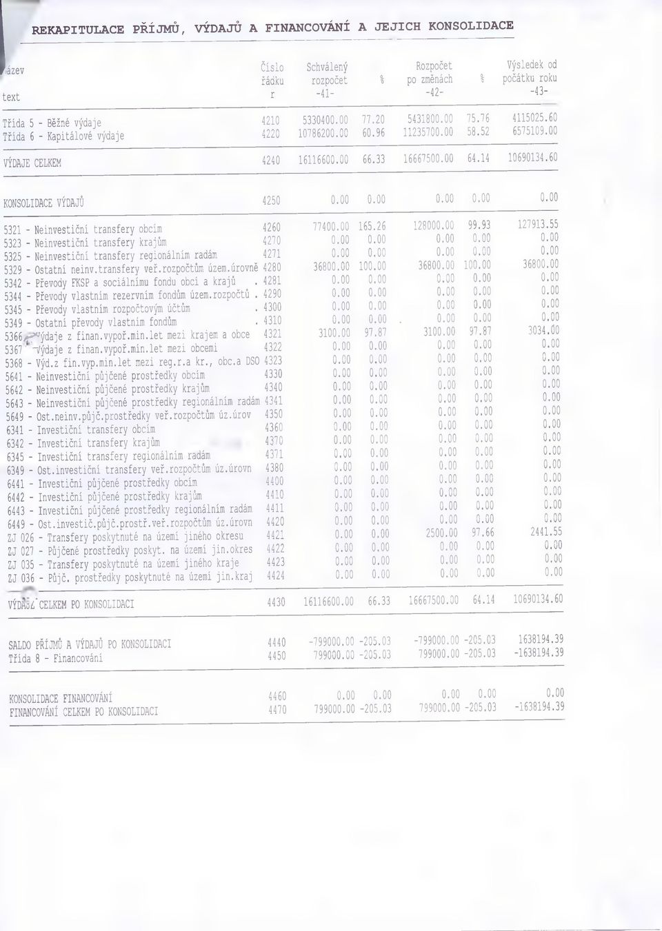 60 KONSOLIDACE VÝDAJŮ 4250 5321 - Neinvestiční transfery obcím 4260 5323 - Neinvestiční transfery krajům 4270 5325 - Neinvestiční transfery regionálním radám 4271 5329 - Ostatní neinv.transfery veř.