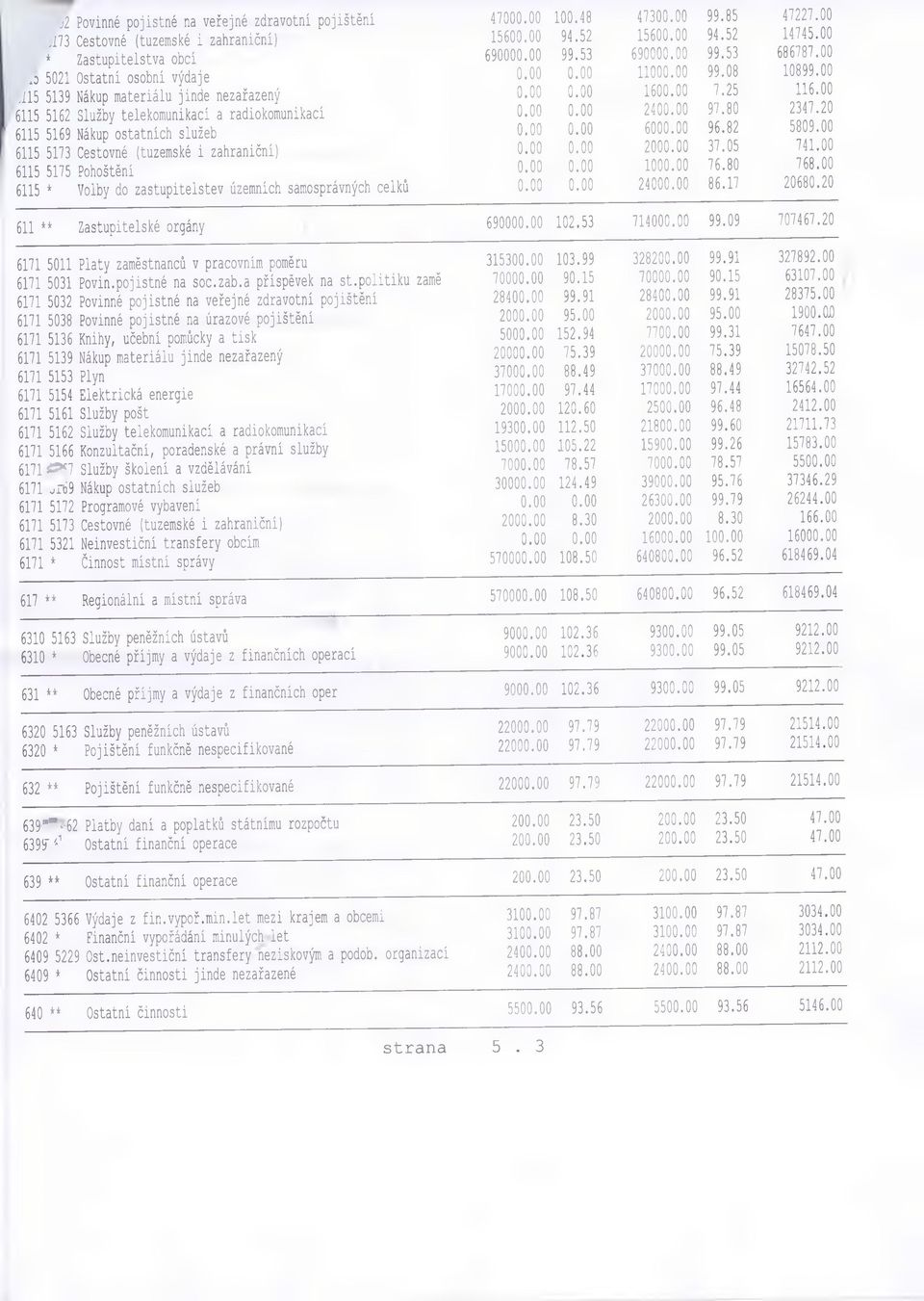 Zastupitelské orgány 6171 5011 Platy zaměstnanců v pracovním poměru 6171 5031 Povin.pojistné na soc.zab.a příspěvek na st.