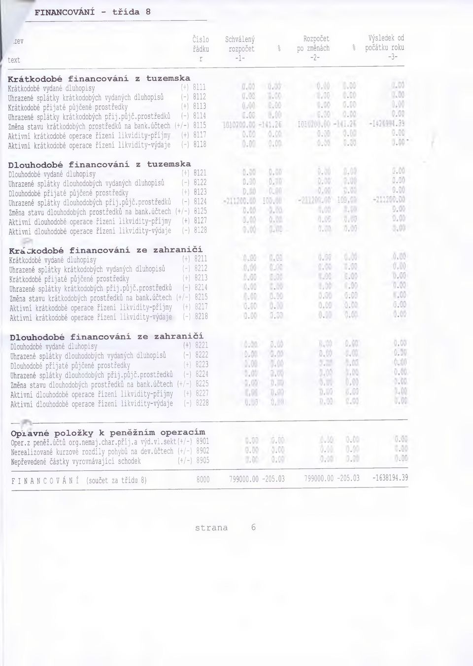 krátkodobých vydaných dluhopisů (-) 8112 Krátkodobé přijaté půjčené prostředky (+) 8113 Ohrazené splátky krátkodobých přij.půjč.prostředků (-) 8114 Změna stavu krátkodobých prostředků na bank.