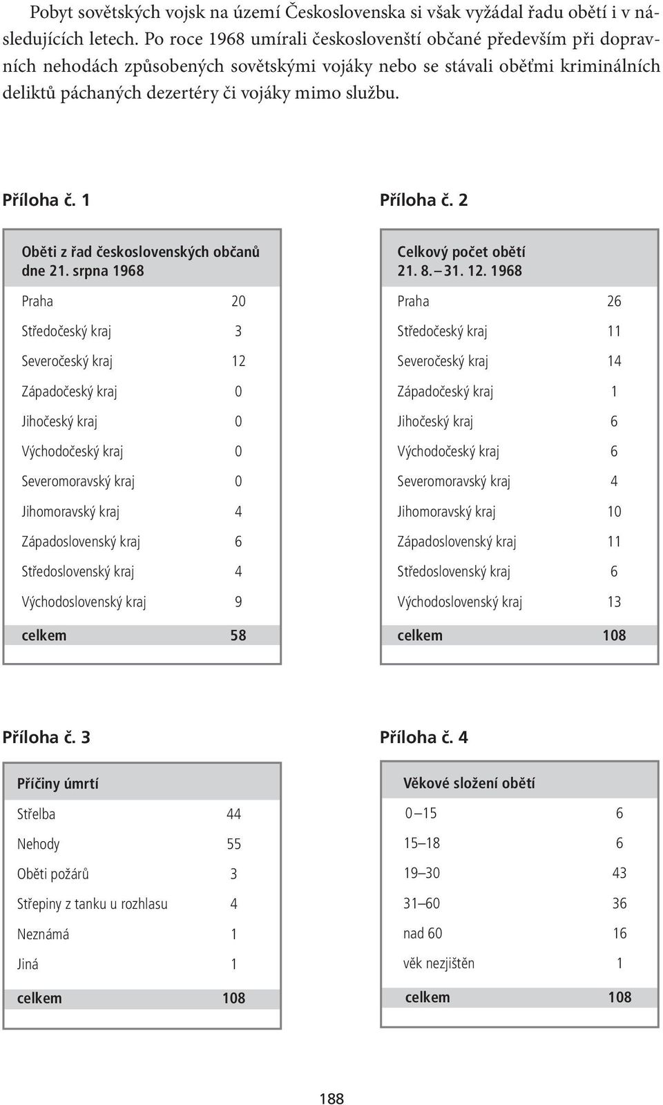 Příloha č. 1 Příloha č. 2 Oběti z řad československých občanů dne 21.