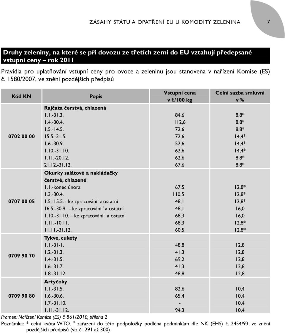 -30.9. 1.10.-31.10. 1.11.-20.12. 21.12.-31.12. Okurky salátové a nakládačky čerstvé, chlazené 1.1.-konec února 1.3.-30.4. 1.5.-15.5. - ke zpracování 1) a ostatní 16.5.-30.9. - ke zpracování 1) a ostatní 1.10.-31.10. ke zpracování 1) a ostatní 1.11.-10.