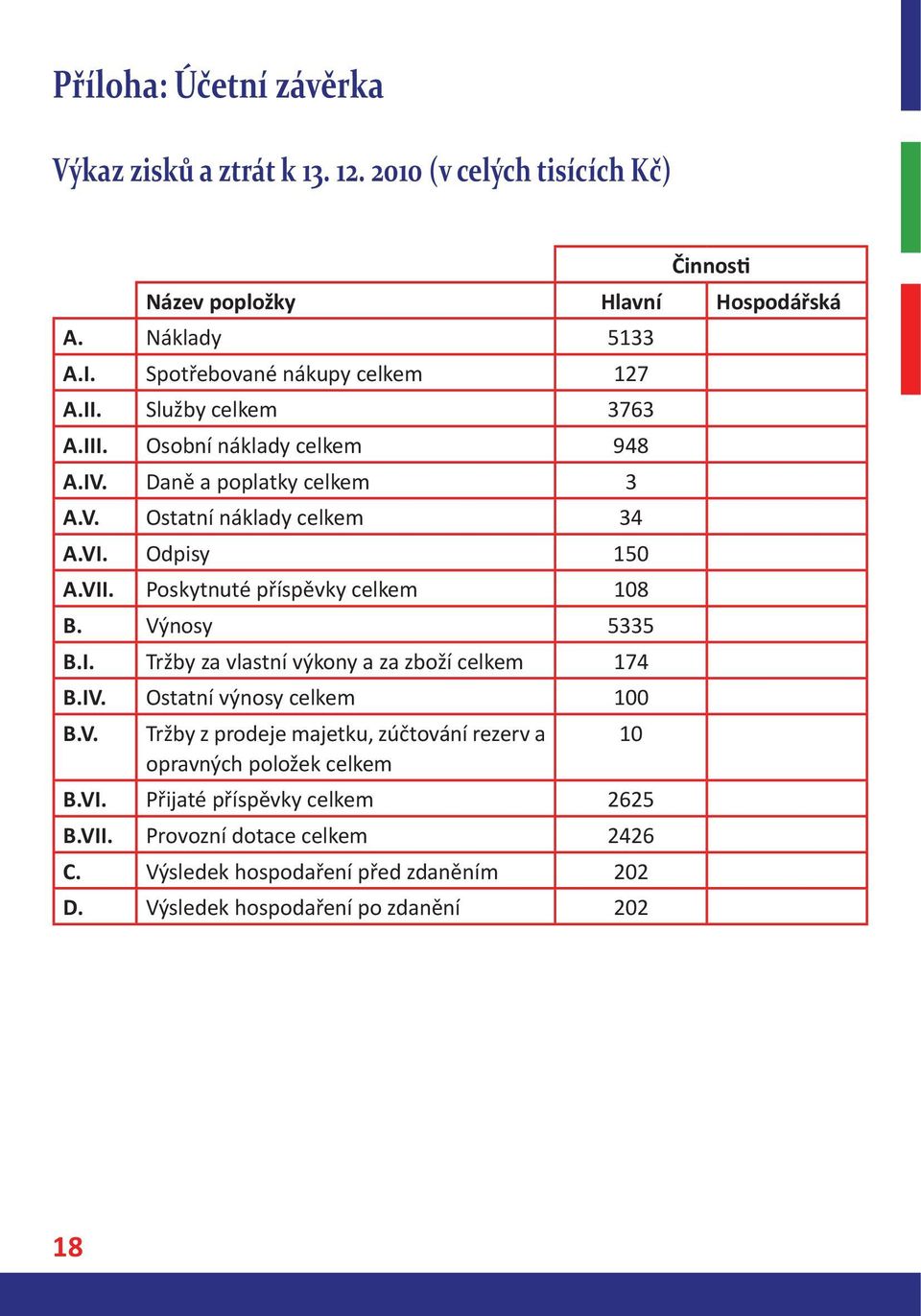 VII. Poskytnuté příspěvky celkem 108 B. Výnosy 5335 B.I. Tržby za vlastní výkony a za zboží celkem 174 B.IV. Ostatní výnosy celkem 100 B.V. Tržby z prodeje majetku, zúčtování rezerv a 10 opravných položek celkem B.