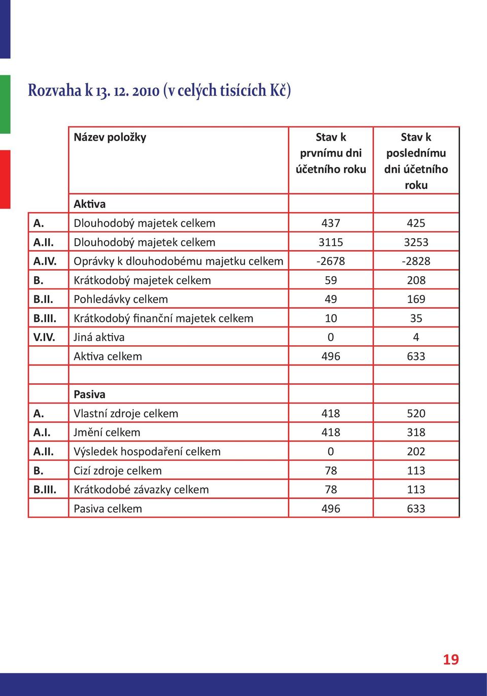 Krátkodobý majetek celkem 59 208 B.II. Pohledávky celkem 49 169 B.III. Krátkodobý finanční majetek celkem 10 35 V.IV.