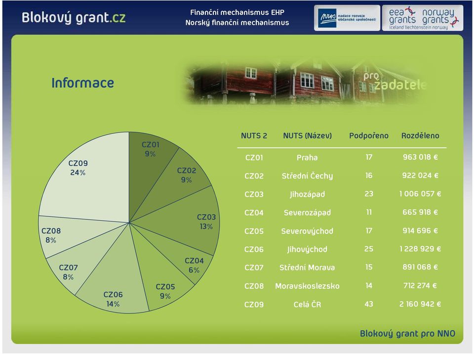 CZ04 6% CZ03 13% CZ04 Severozápad 11 665 918 CZ05 Severovýchod 17 914 696 CZ06 Jihovýchod 25 1