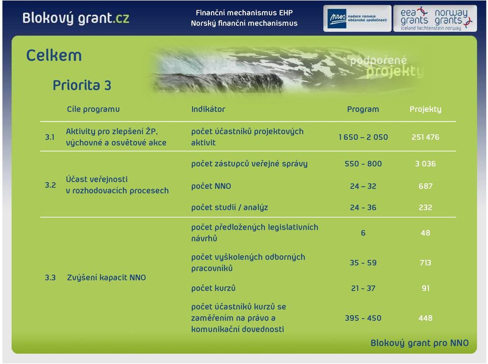 2 Účast veřejnosti v rozhodovacích procesech počet zástupců veřejné správy 550-800 3 036 počet NNO 24 32 687 počet studií / analýz