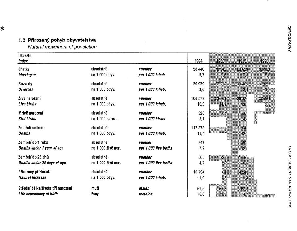 per 1 000 b/rths Zemřelí celkem absolutně number Deaths na 1 000 obyv. per 1 000 Inhab. Zemřelí do 1 roku absolutně number Deaths under 1year of age na 1 000 živě nar.