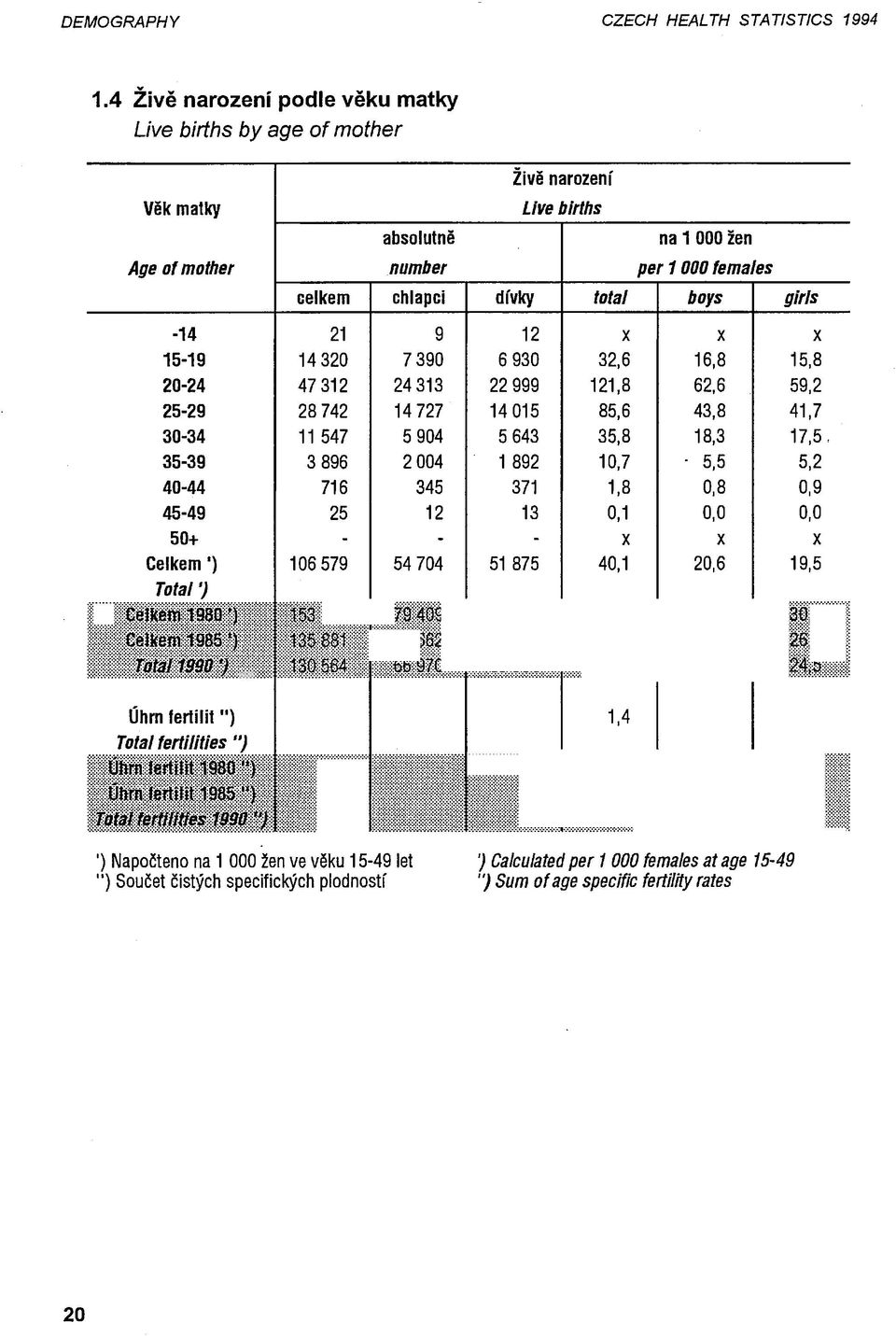 births na 1000 žen per 1 000 temales celkem chlapci dívky total boys girls 21 14320 47312 28742 11 547 3896 716 25 9 7390 24313 14727 5904 2004 345 12 12 6930 22999 14015 5643 1 892 371 13 x 32,6