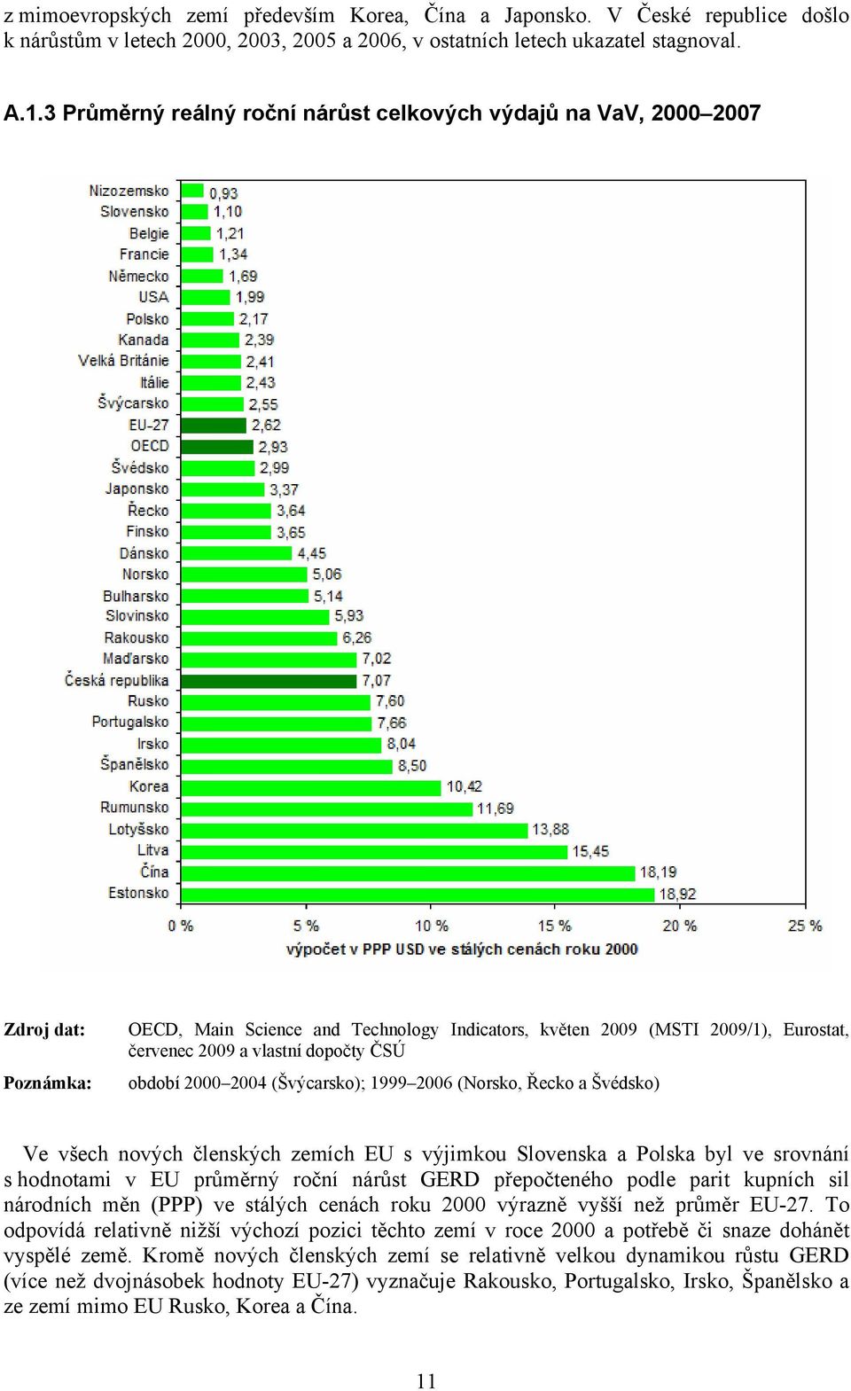 dopočty ČSÚ období 2000 2004 (Švýcarsko); 1999 2006 (Norsko, Řecko a Švédsko) Ve všech nových členských zemích EU s výjimkou Slovenska a Polska byl ve srovnání s hodnotami v EU průměrný roční nárůst