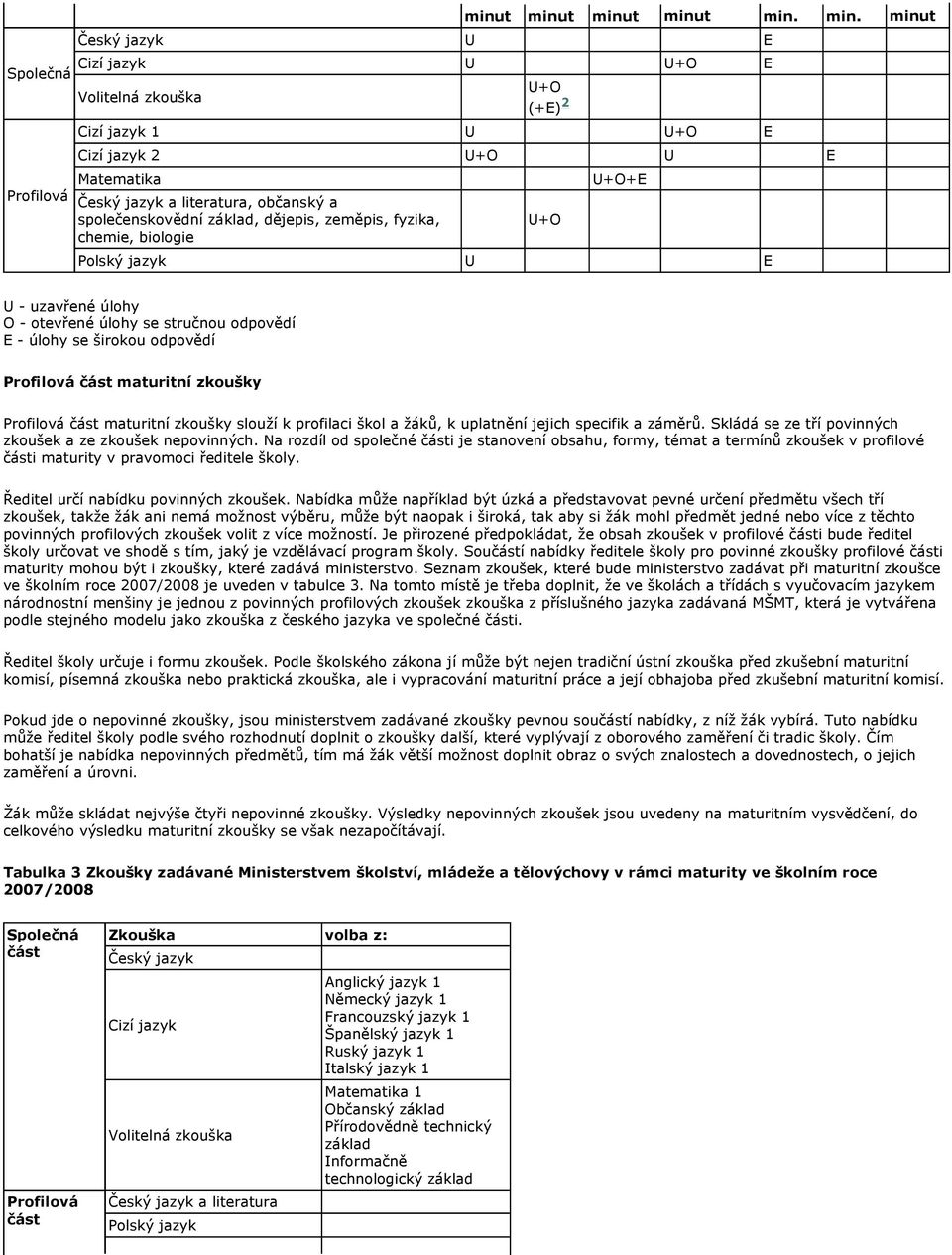 min. minut Cizí jazyk U U+O E Společná U+O Volitelná zkouška (+E) 2 Profilová Český jazyk U E Cizí jazyk 1 U U+O E Cizí jazyk 2 U+O U E Matematika U+O+E Český jazyk a literatura, občanský a