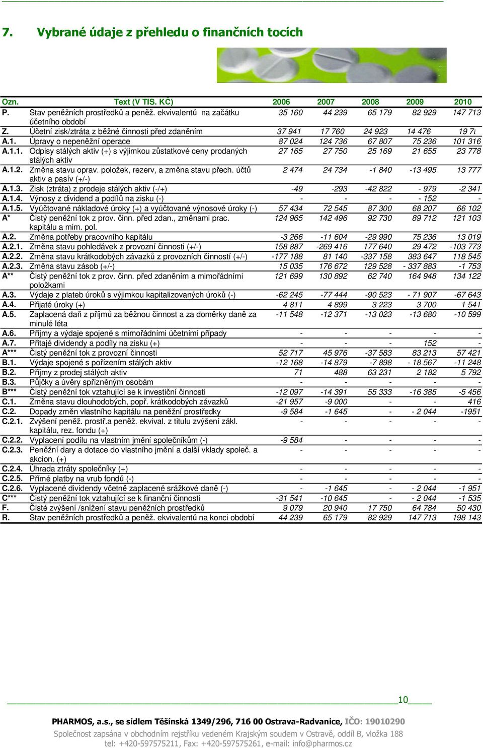 1.1. Odpisy stálých aktiv (+) s výjimkou zůstatkové ceny prodaných 27 165 27 750 25 169 21 655 23 778 stálých aktiv A.1.2. Změna stavu oprav. položek, rezerv, a změna stavu přech.