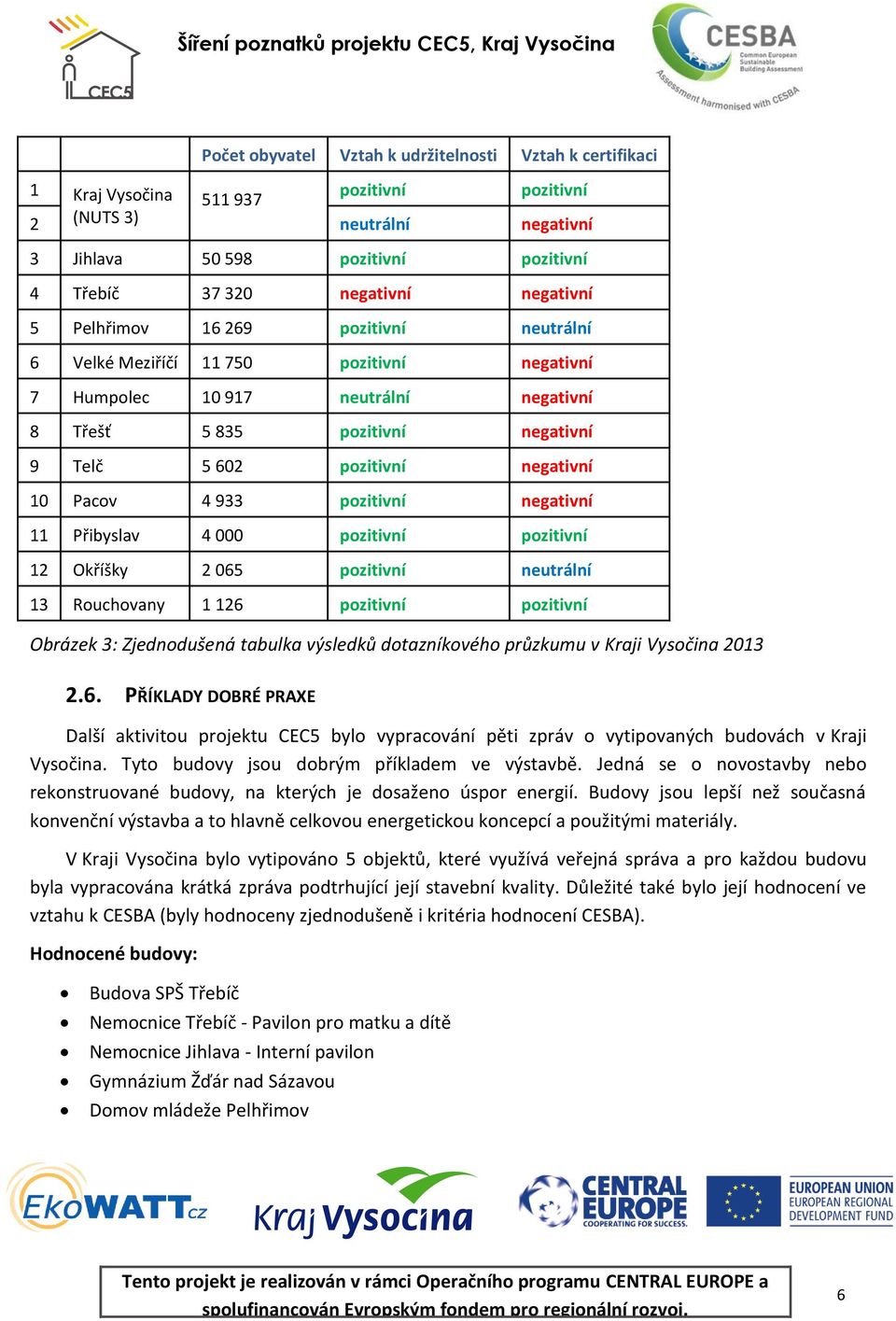 10 Pacov 4 933 pozitivní negativní 11 Přibyslav 4 000 pozitivní pozitivní 12 Okříšky 2 065 pozitivní neutrální 13 Rouchovany 1 126 pozitivní pozitivní Obrázek 3: Zjednodušená tabulka výsledků