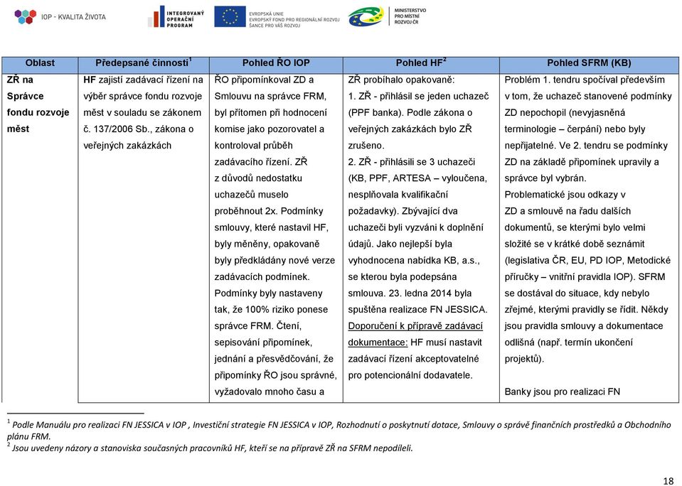 ZŘ z důvodů nedostatku uchazečů muselo proběhnout 2x. Podmínky smlouvy, které nastavil HF, byly měněny, opakovaně byly předkládány nové verze zadávacích podmínek.