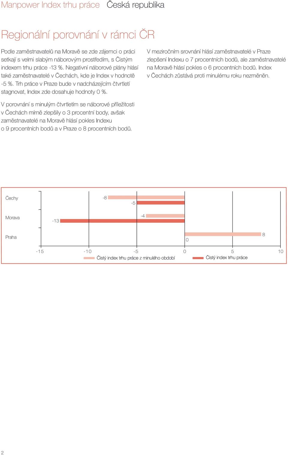 V meziročním srovnání hlásí zaměstnavatelé v Praze zlepšení Indexu o 7 procentních bodů, ale zaměstnavatelé na Moravě hlásí pokles o 6 procentních bodů.