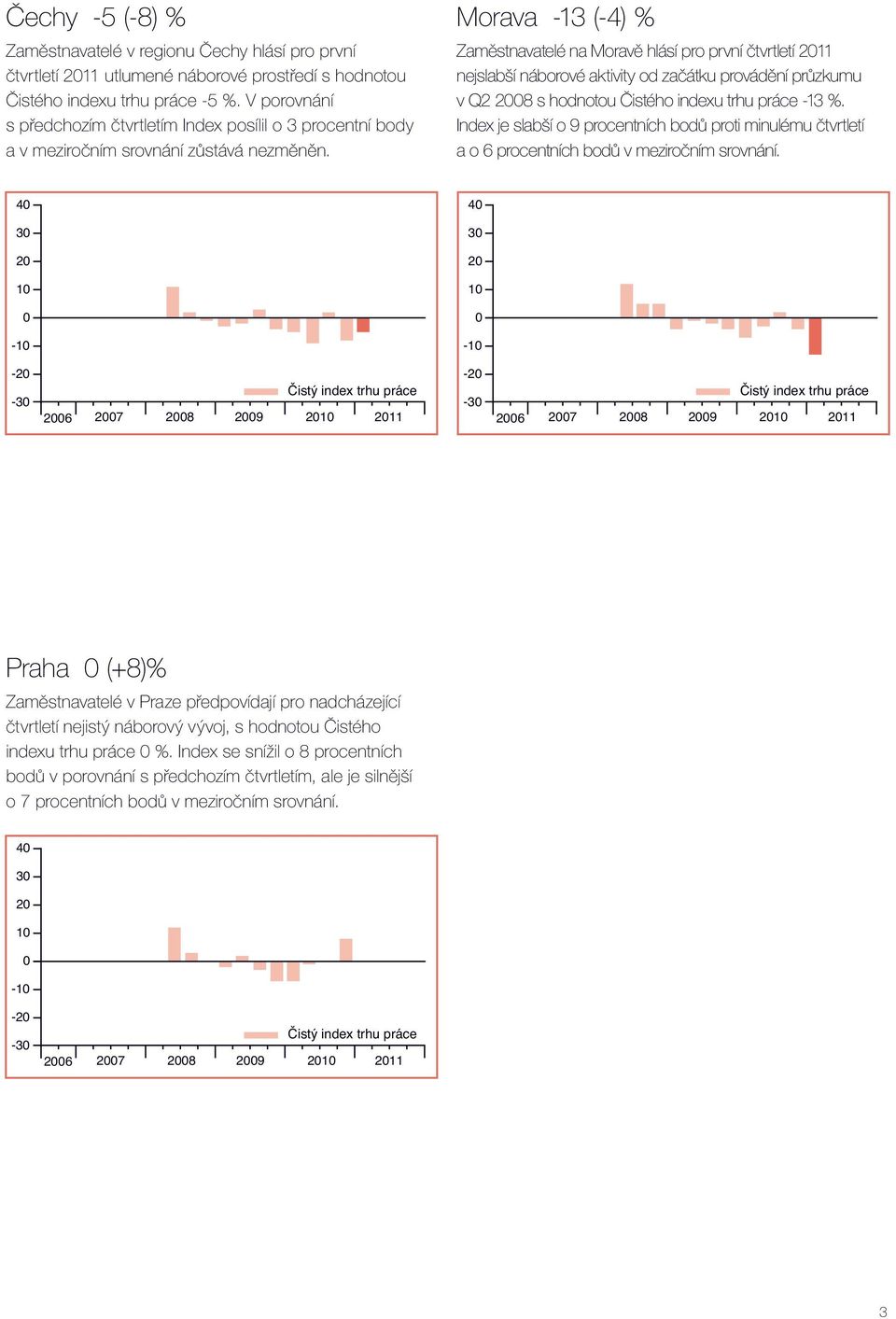 Morava -13 (-4) % Zaměstnavatelé na Moravě hlásí pro první čtvrtletí 211 nejslabší náborové aktivity od začátku provádění průzkumu v Q2 28 s hodnotou Čistého indexu trhu práce -13 %.