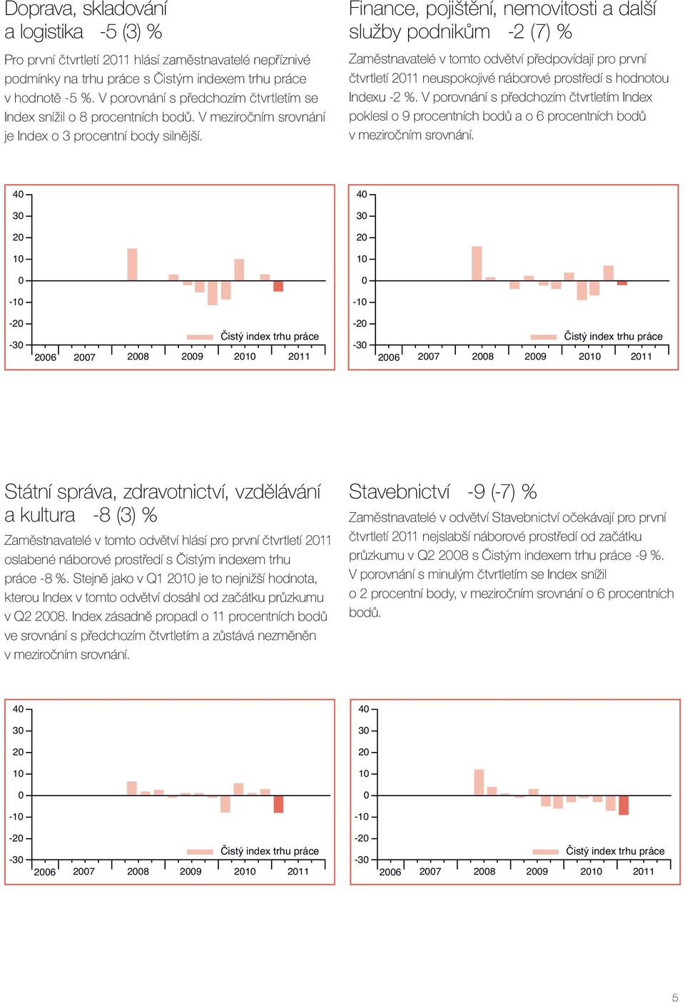 Finance, pojištění, nemovitosti a další služby podnikům -2 (7) % Zaměstnavatelé v tomto odvětví předpovídají pro první čtvrtletí 211 neuspokojivé náborové prostředí s hodnotou Indexu -2 %.