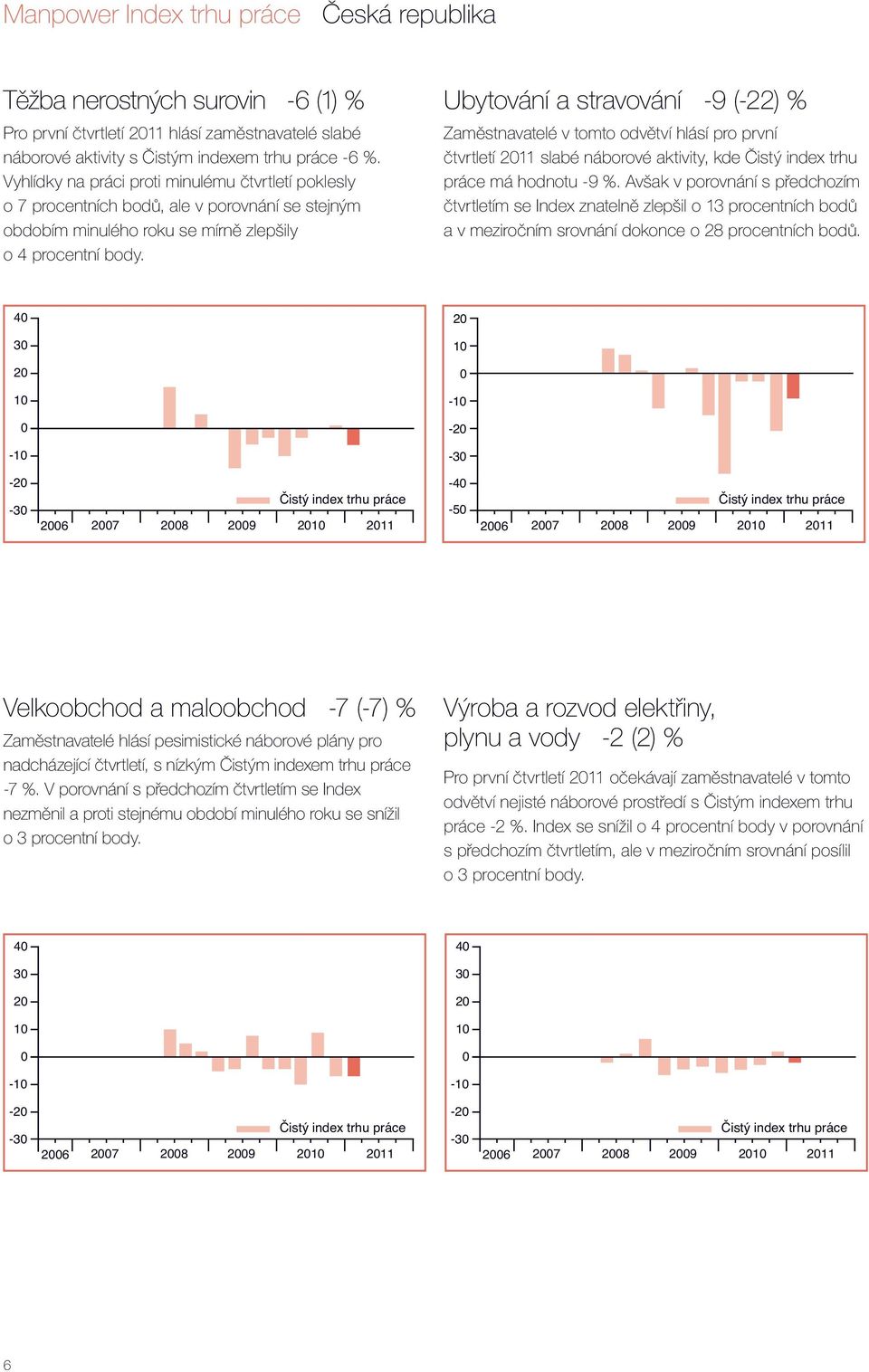 Ubytování a stravování -9 (-22) % Zaměstnavatelé v tomto odvětví hlásí pro první čtvrtletí 211 slabé náborové aktivity, kde Čistý index trhu práce má hodnotu -9 %.