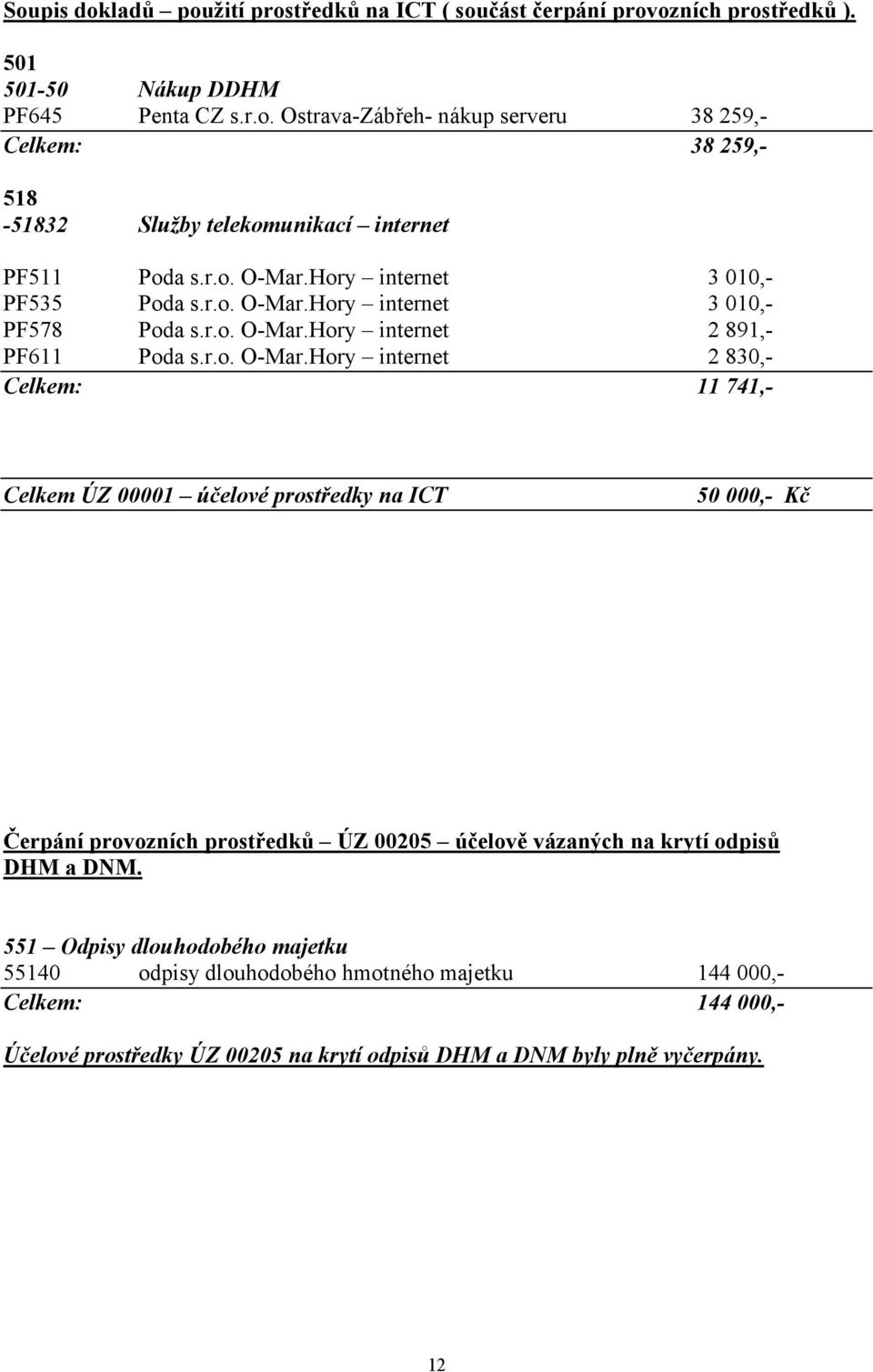 551 Odpisy dlouhodobého majetku 55140 odpisy dlouhodobého hmotného majetku 144 000,- Celkem: 144 000,- Účelové prostředky ÚZ 00205 na krytí odpisů DHM a DNM byly plně vyčerpány. 12