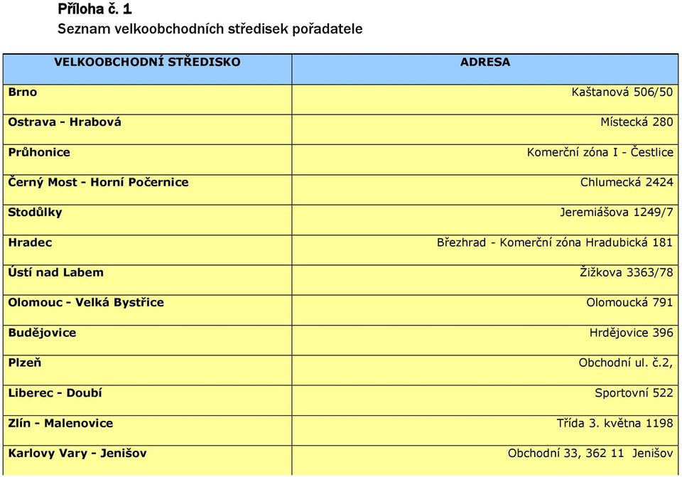 Průhonice Komerční zóna I - Čestlice Černý Most - Horní Počernice Chlumecká 2424 Stodůlky Jeremiášova 1249/7 Hradec Březhrad -