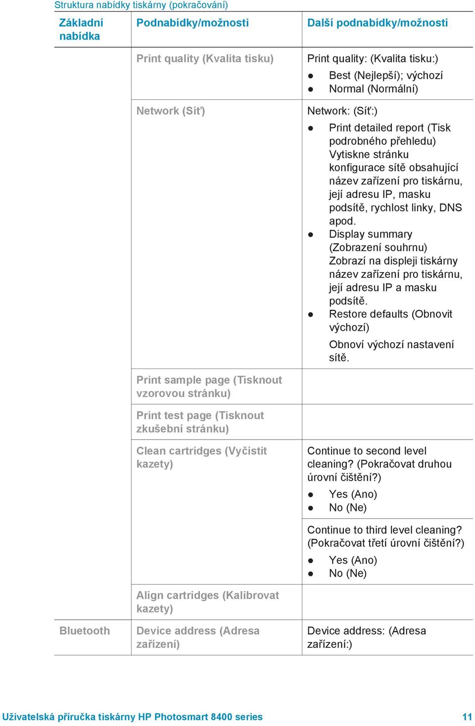 rychlost linky, DNS apod. Display summary (Zobrazení souhrnu) Zobrazí na displeji tiskárny název zařízení pro tiskárnu, její adresu IP a masku podsítě.