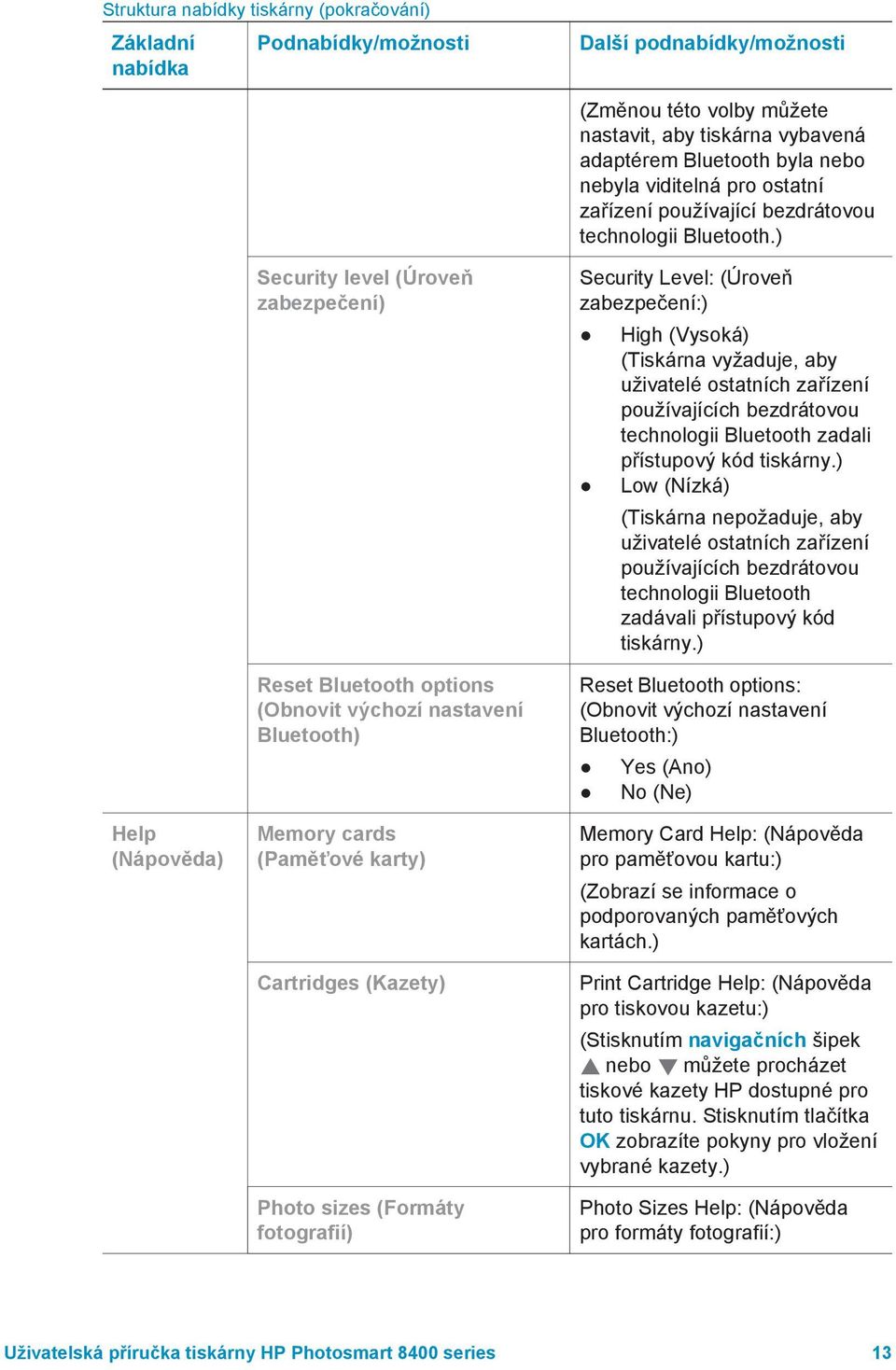 ) Help (Nápověda) Security level (Úroveň zabezpečení) Reset Bluetooth options (Obnovit výchozí nastavení Bluetooth) Memory cards (Paměťové karty) Cartridges (Kazety) Photo sizes (Formáty fotografií)