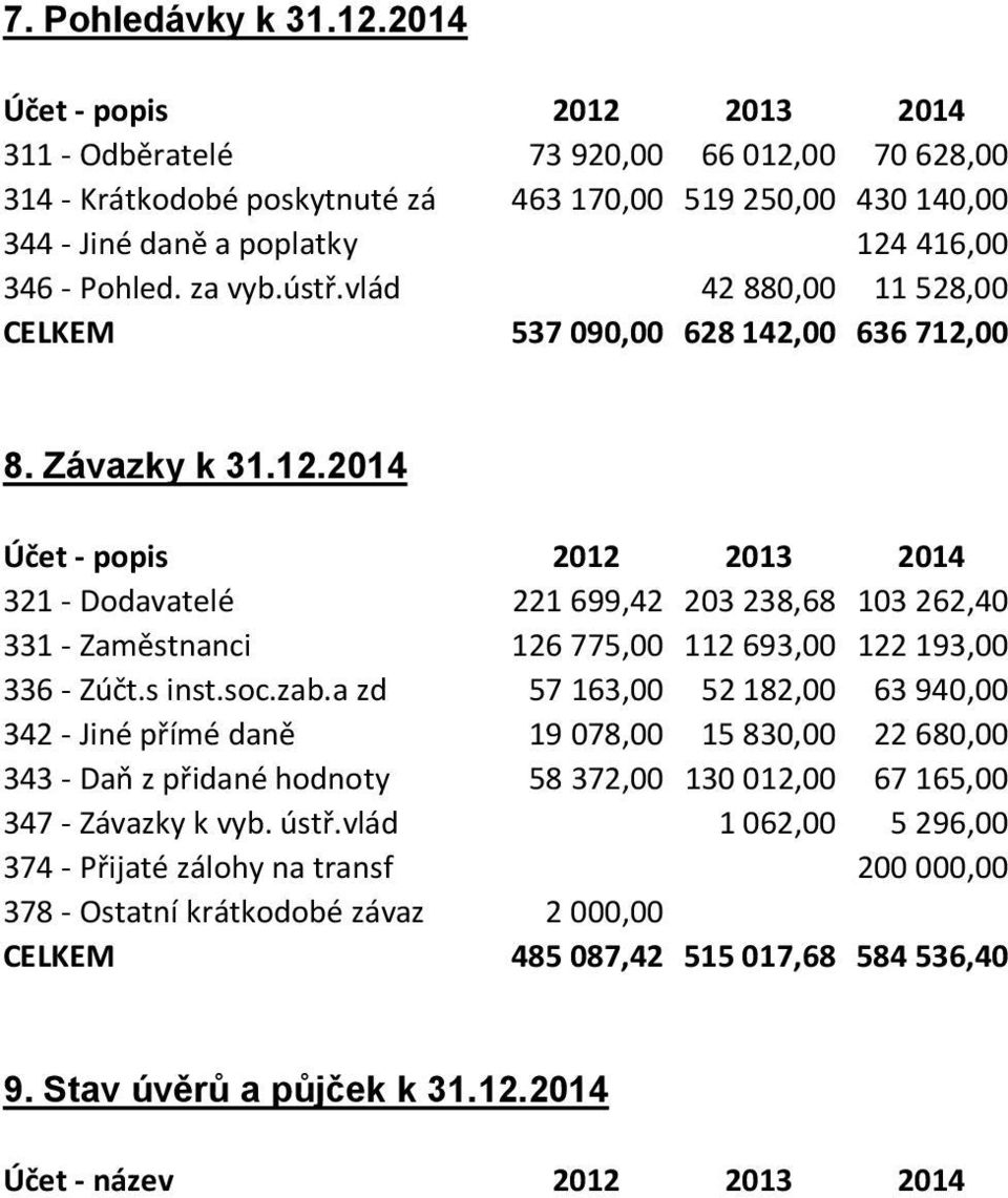 vlád 42 880,00 11 528,00 CELKEM 537 090,00 628 142,00 636 712,00 8. Závazky k 31.12.2014 Účet popis 2012 2013 2014 321 Dodavatelé 221 699,42 203 238,68 103 262,40 331 Zaměstnanci 126 775,00 112 693,00 122 193,00 336 Zúčt.