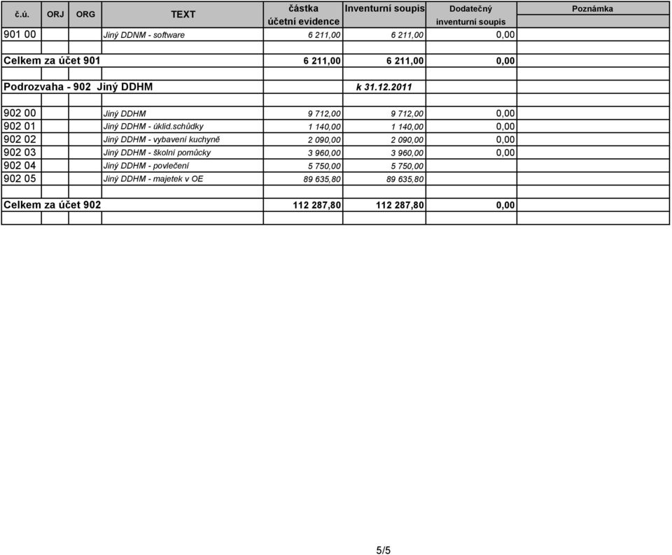 schůdky 1 140,00 1 140,00 0,00 902 02 Jiný DDHM - vybavení kuchyně 2 090,00 2 090,00 0,00 902 03 Jiný DDHM - školní pomůcky